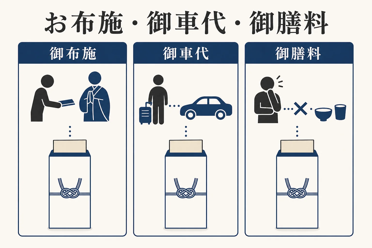 お布施・御車代・御膳料の違いを、何のため・いつ・表書きの3つで並べた図解