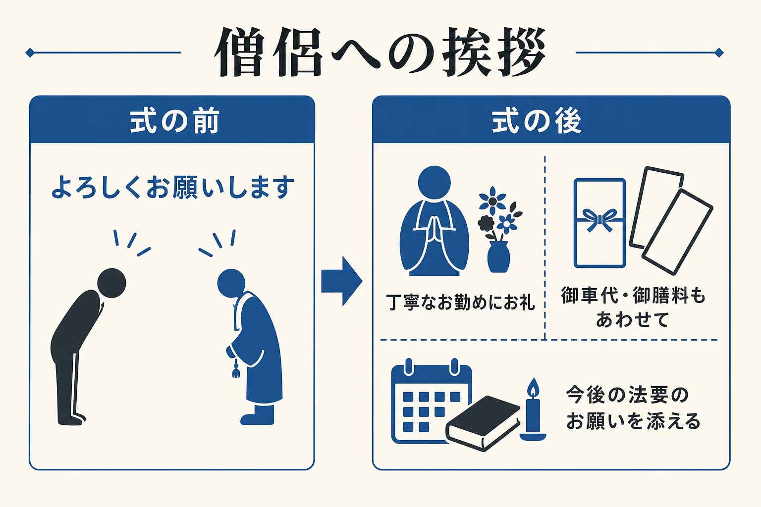 告別式の日に僧侶へお布施を渡す時の挨拶を、式の前と後の場面に分けて並べた図解