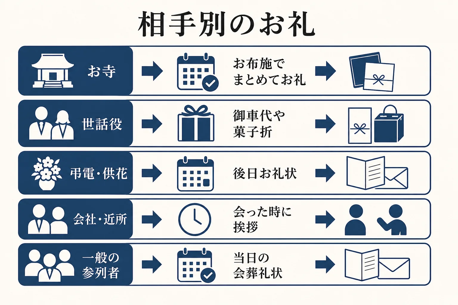 告別式のお礼を、お寺・世話役・弔電や供花をくれた人・会社・近所・一般の参列者の相手別に、時期と方法で並べた図解