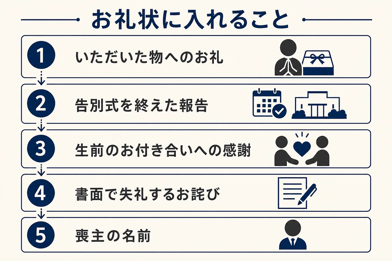 告別式のお礼状に入れることを、いただいた物へのお礼・無事に終えた報告・生前への感謝・書面で失礼するお詫びの順に並べた図解