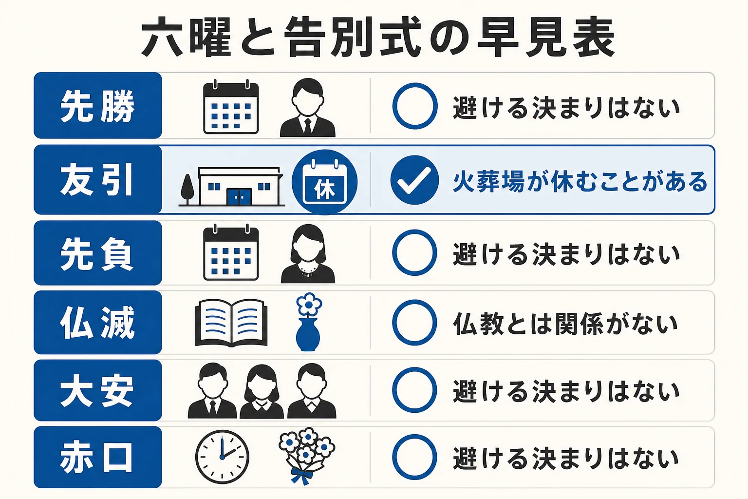 六曜6つについて、暦の上での意味と告別式の実務への影響を並べた早見表の図解