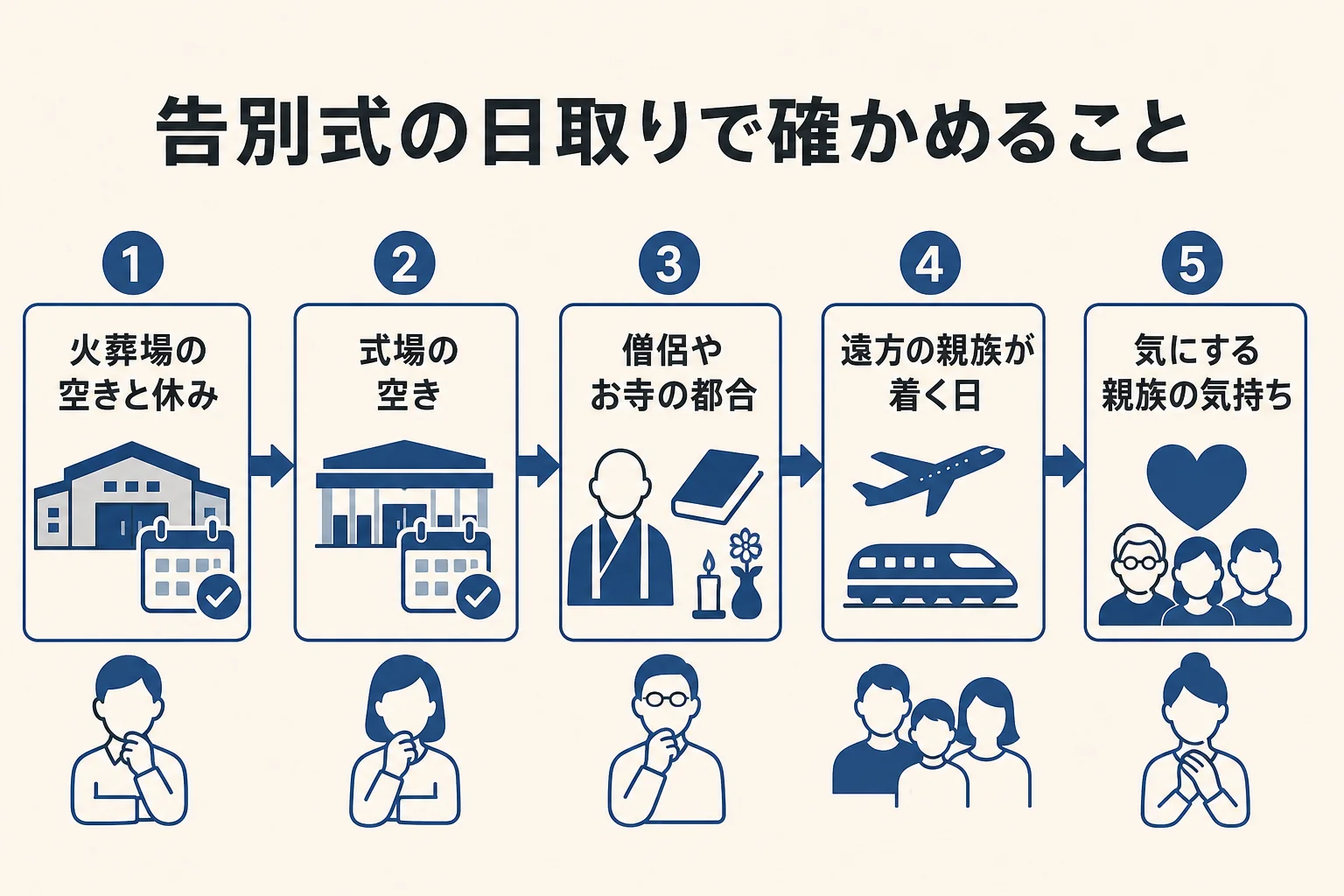 告別式の日取りを決める時に確かめることを並べた図解