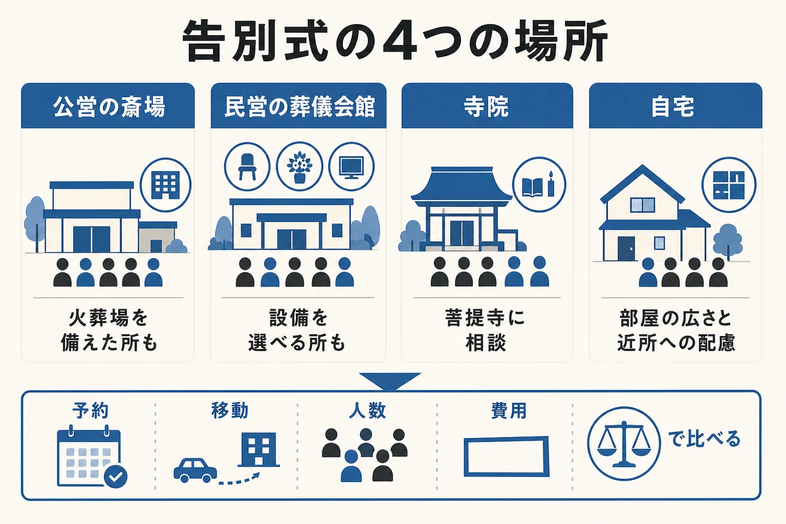 告別式の場所として、公営の斎場・民営の葬儀会館・寺院・自宅の4つを、予約・火葬場との移動・人数・費用の考え方で比べた図解