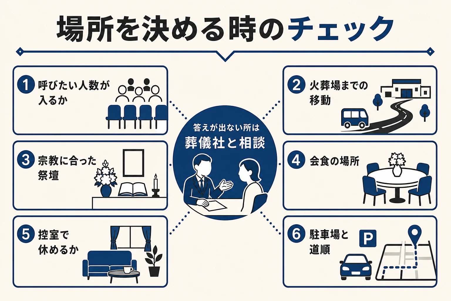 告別式の場所を決める時に確かめたい、人数・火葬場への移動・祭壇・会食・控室・交通の6つのチェック項目の図解