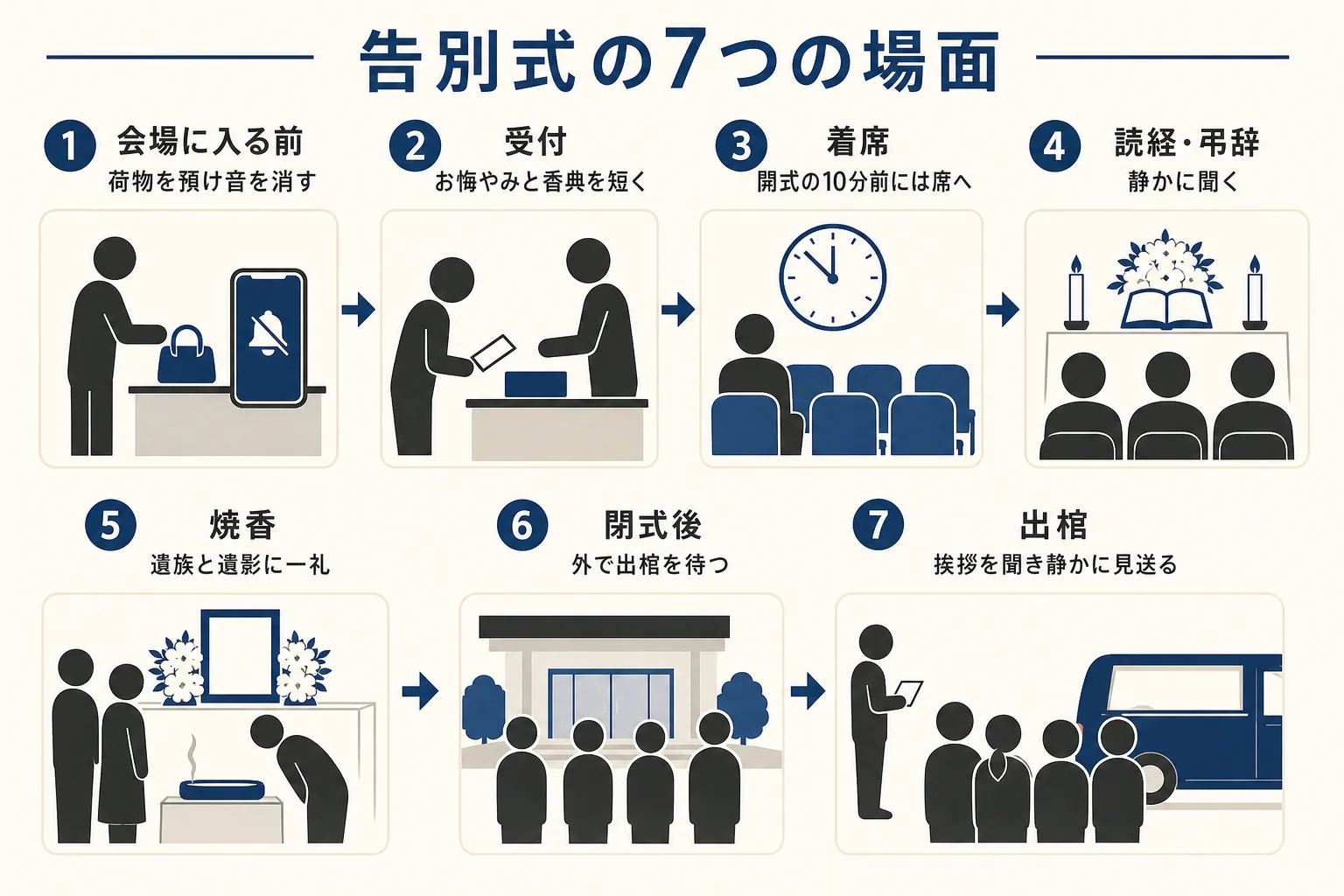 告別式の参列を、会場に入る前から出棺の見送りまで7つの場面に分けて示した図解
