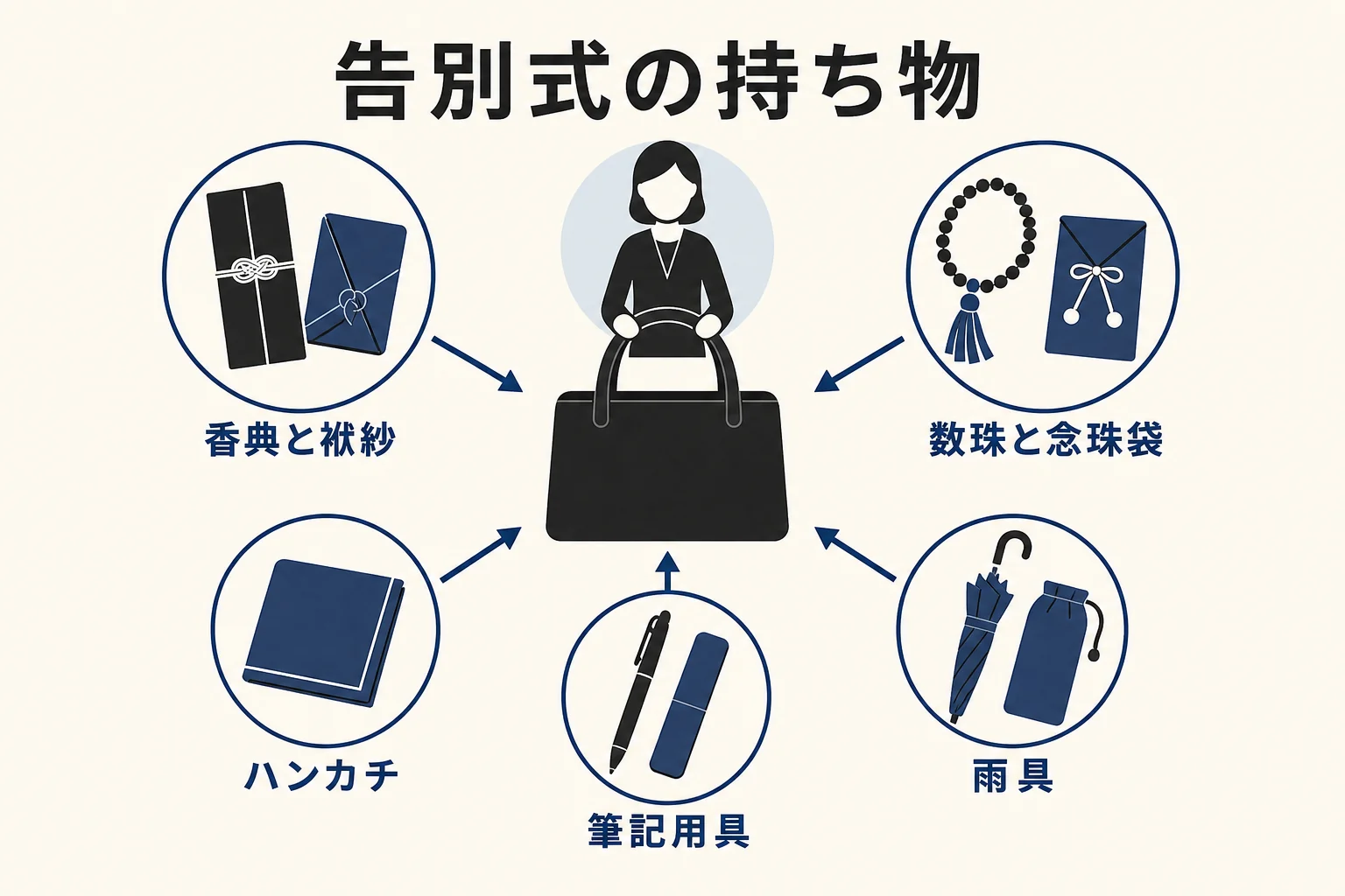告別式に持っていく香典・袱紗・数珠などを並べた持ち物のチェックリストの図解