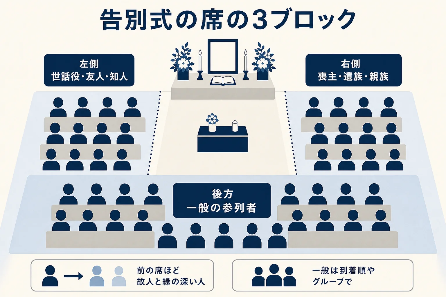 告別式の会場を、祭壇に向かって右側の遺族・親族、左側の世話役・友人知人、後方の一般参列者の3つのブロックに分けて示した図解
