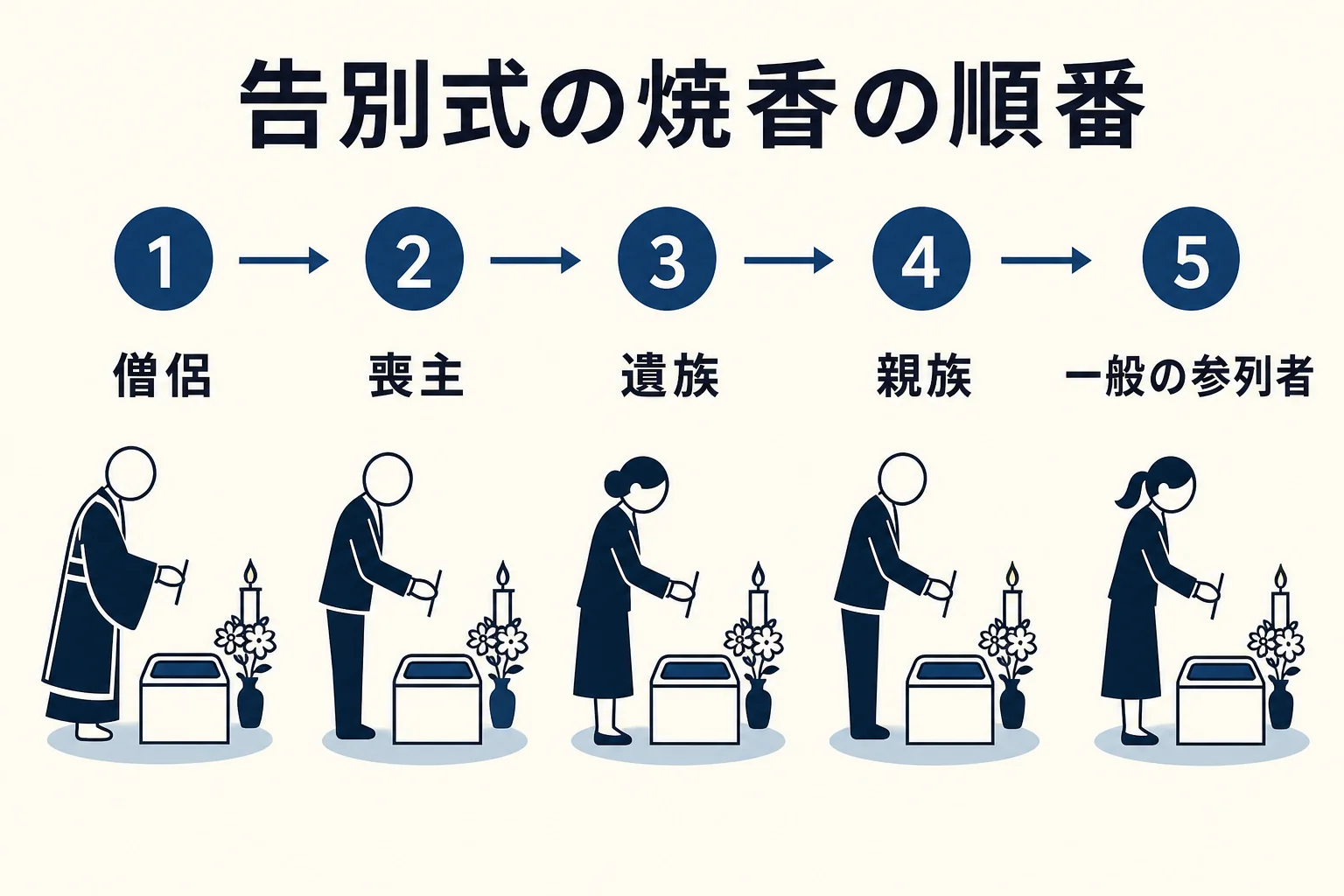 告別式の焼香の順番を、僧侶・喪主・遺族・親族・一般の参列者の順に並べた図解