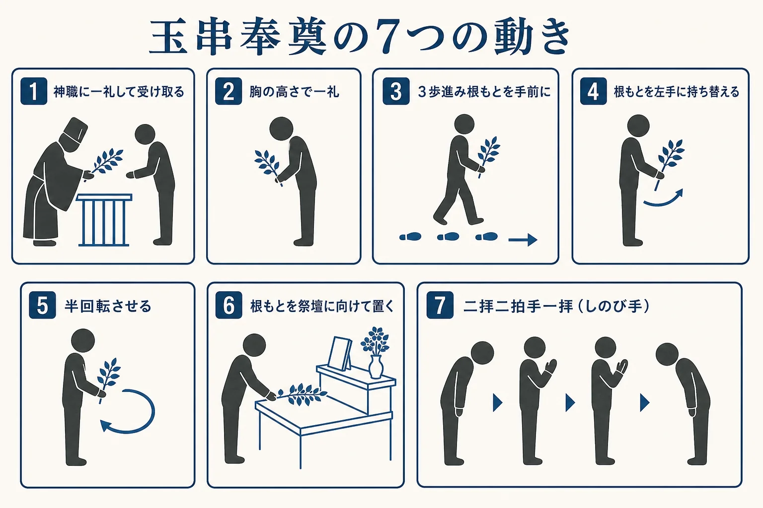 玉串奉奠を、受け取る・胸の高さで一礼・根もとを手前に・持ち替える・半回転・台に置く・二拝二拍手一拝の順で示した図解