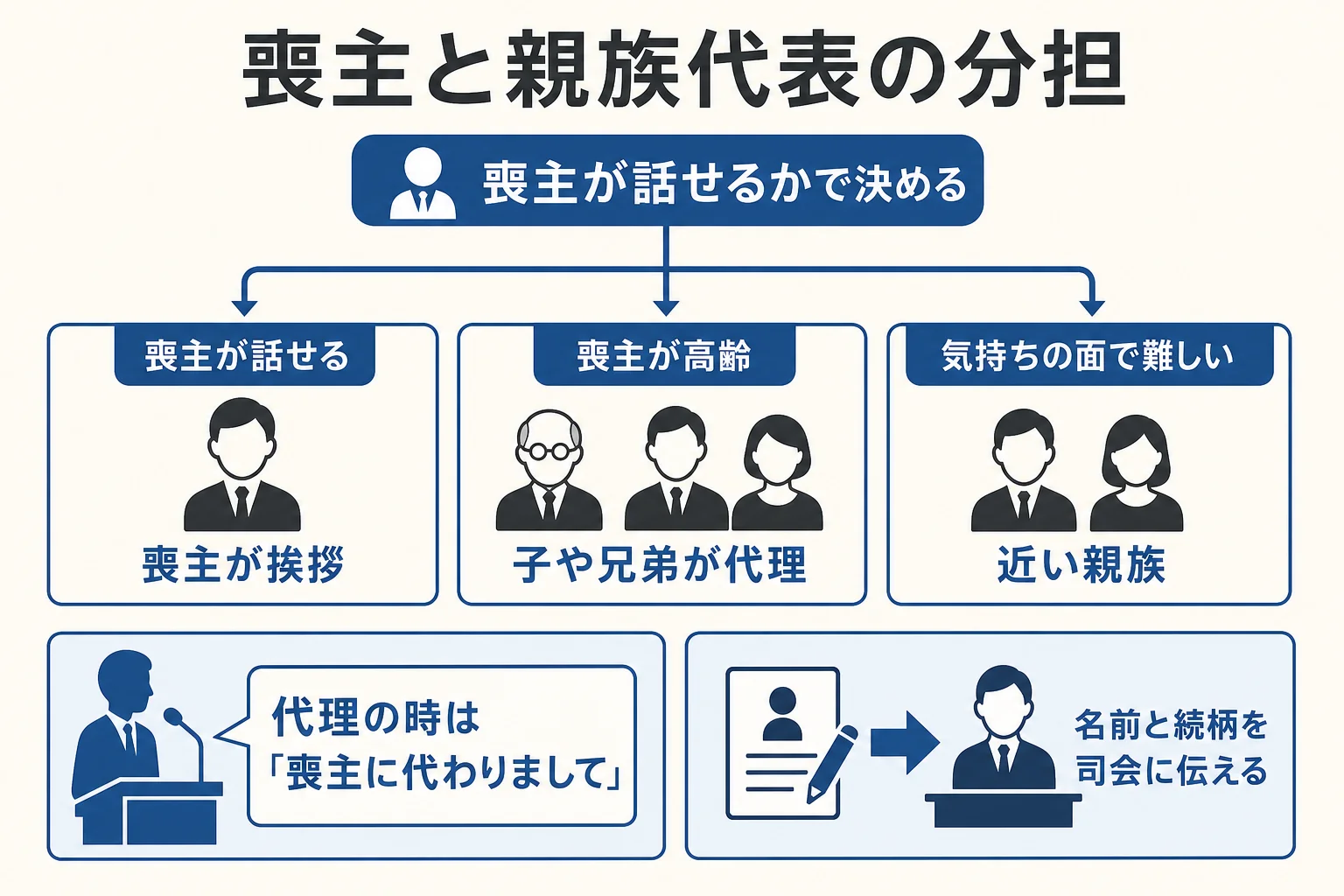 喪主と親族代表の挨拶の分担を、喪主が話せる時・高齢の時・気持ちの面で難しい時の3つの状況で示した図解