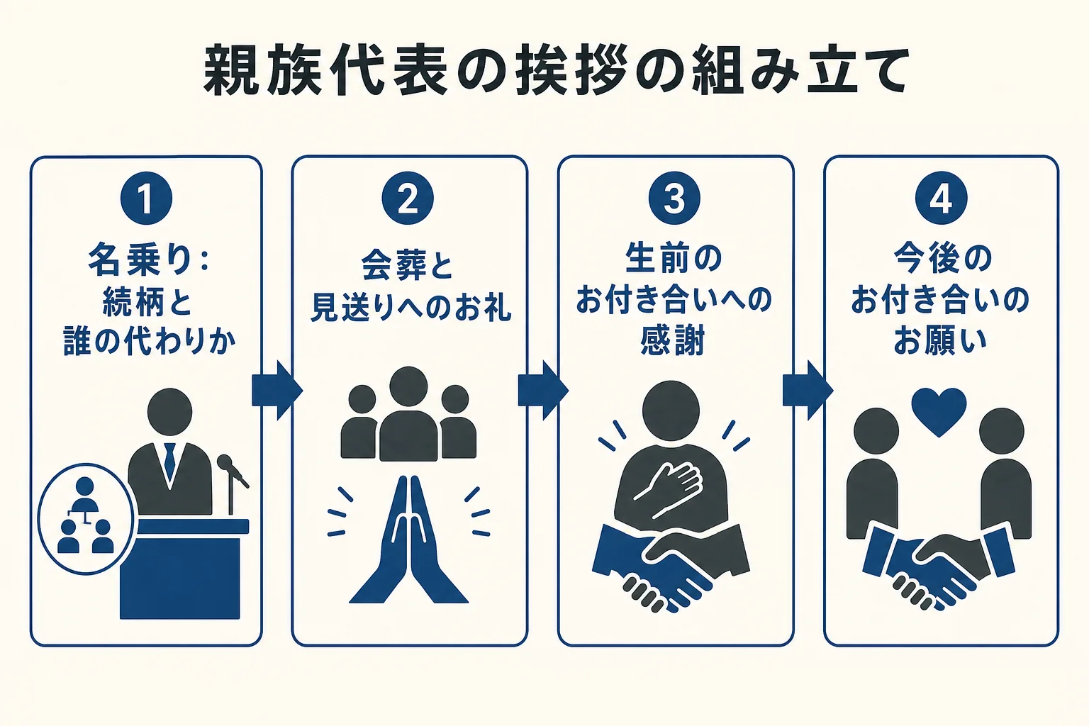 親族代表の挨拶を、名乗り・会葬へのお礼・生前への感謝・今後のお願いの4つの部品の順に並べた図解