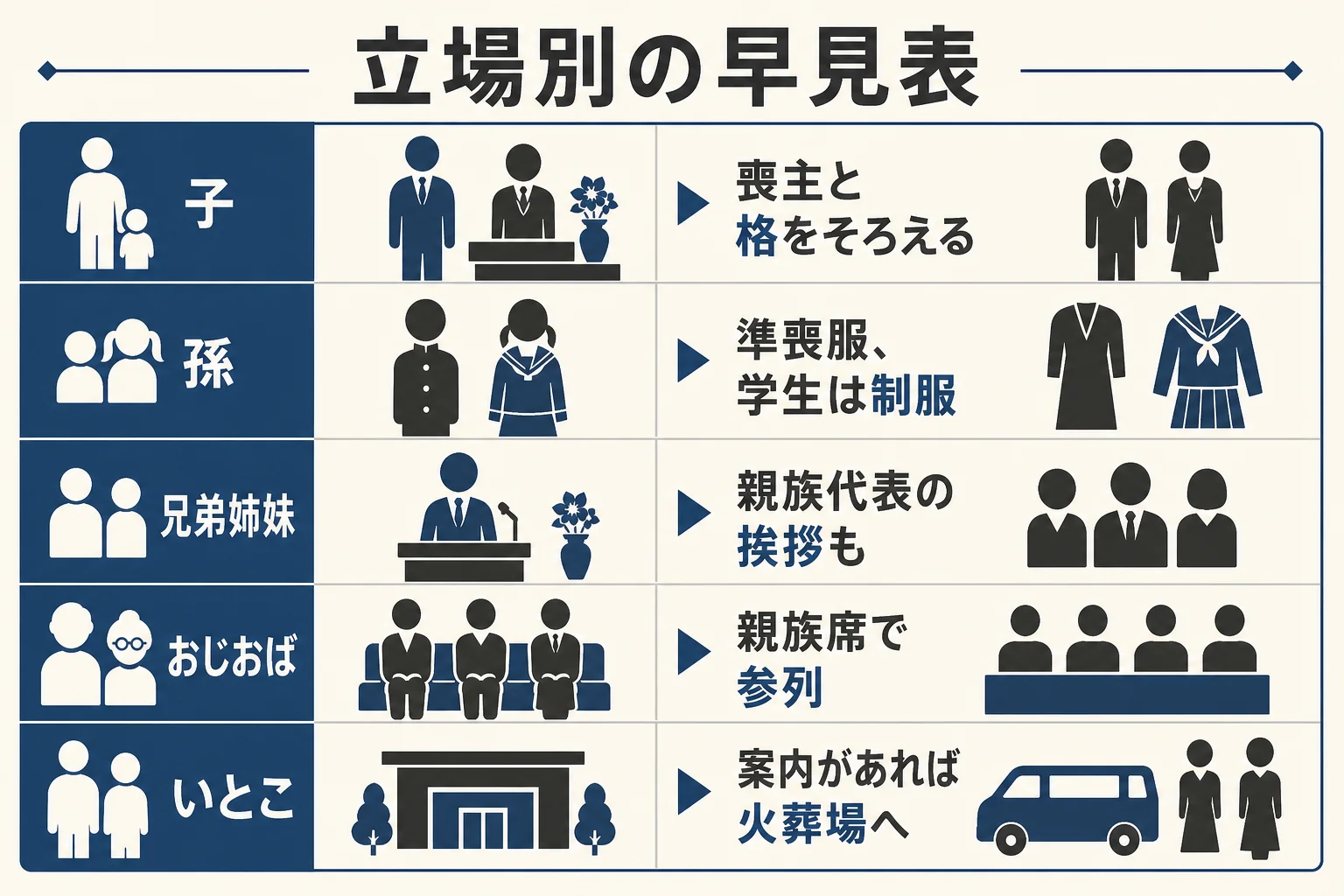 親族の立場(子・孫・兄弟姉妹・おじおば・いとこ)ごとに、服装の格・香典の考え方・当日の役割を並べた早見表の図解