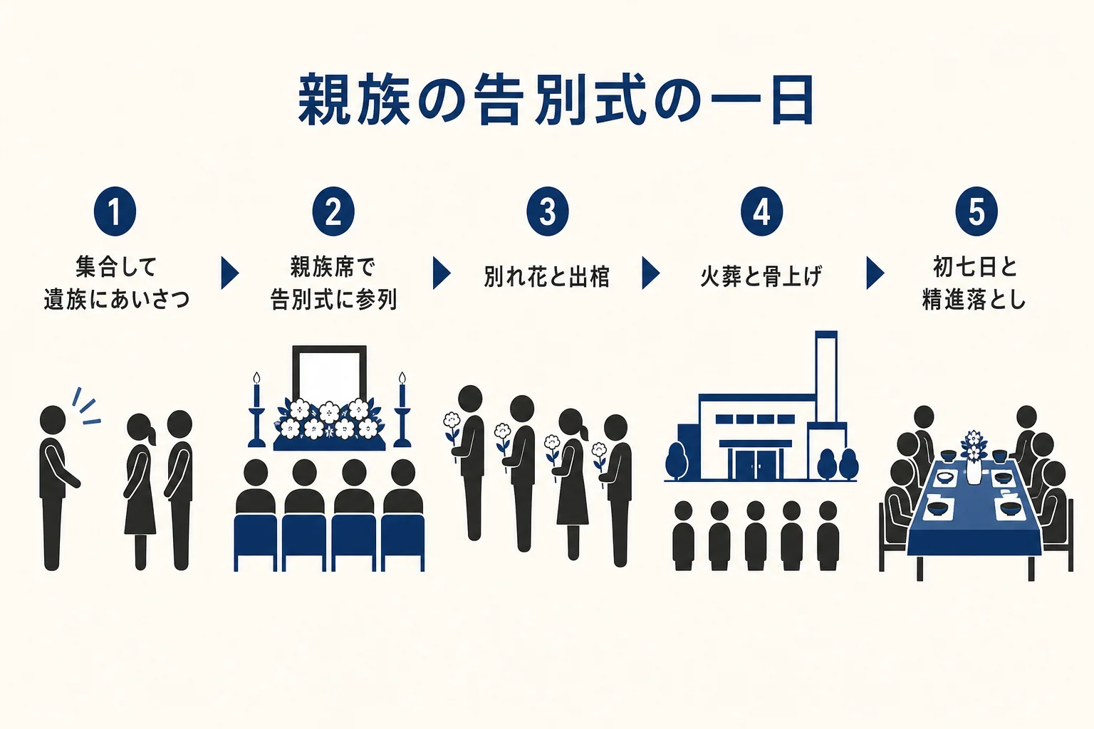 親族の告別式の一日の流れ(集合、受付開始、着席、告別式、お別れと出棺、火葬、骨上げ、初七日と精進落とし)を順に並べた図解