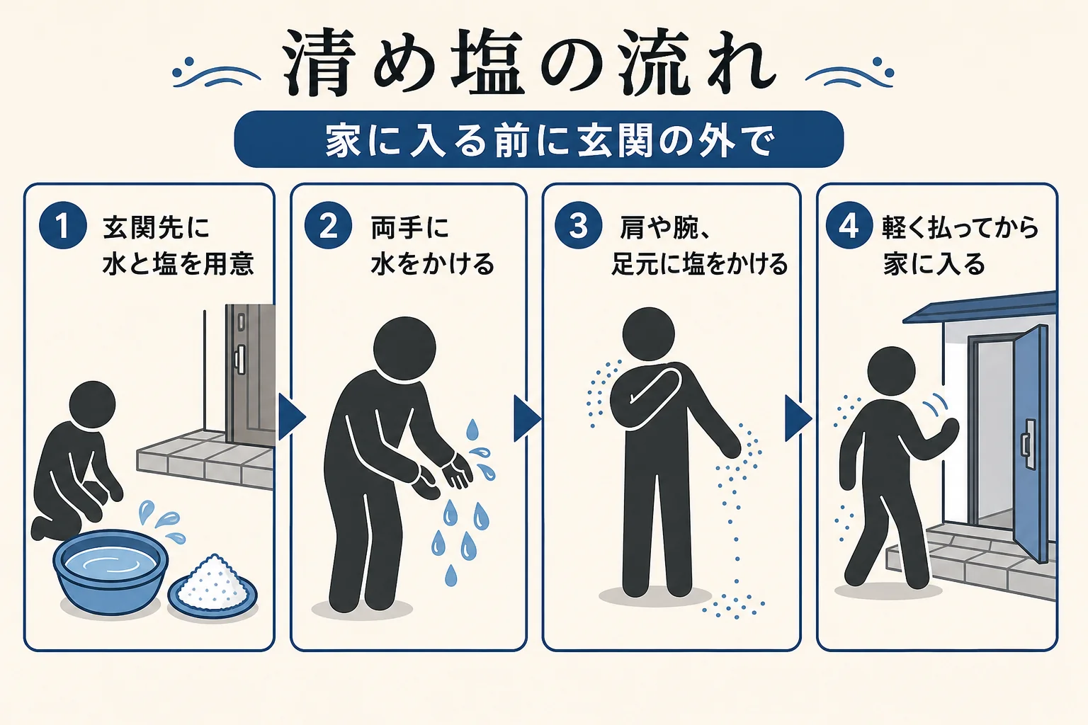告別式から帰った時の清め塩の流れを、玄関先の用意から家に入るまで順番に示した図解