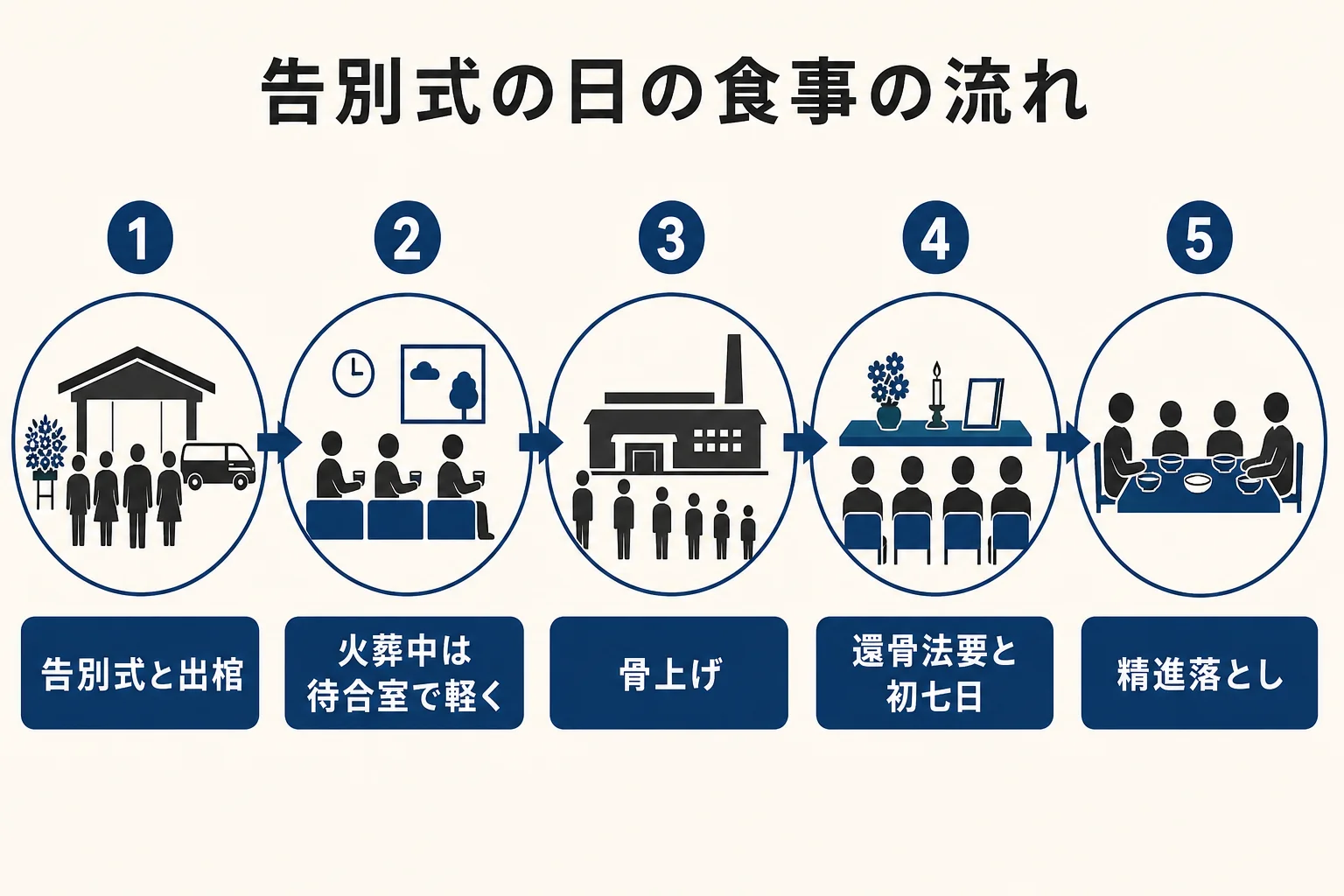 告別式の日の食事の場面を、火葬の待ち時間と精進落としに分けて流れで示した図解