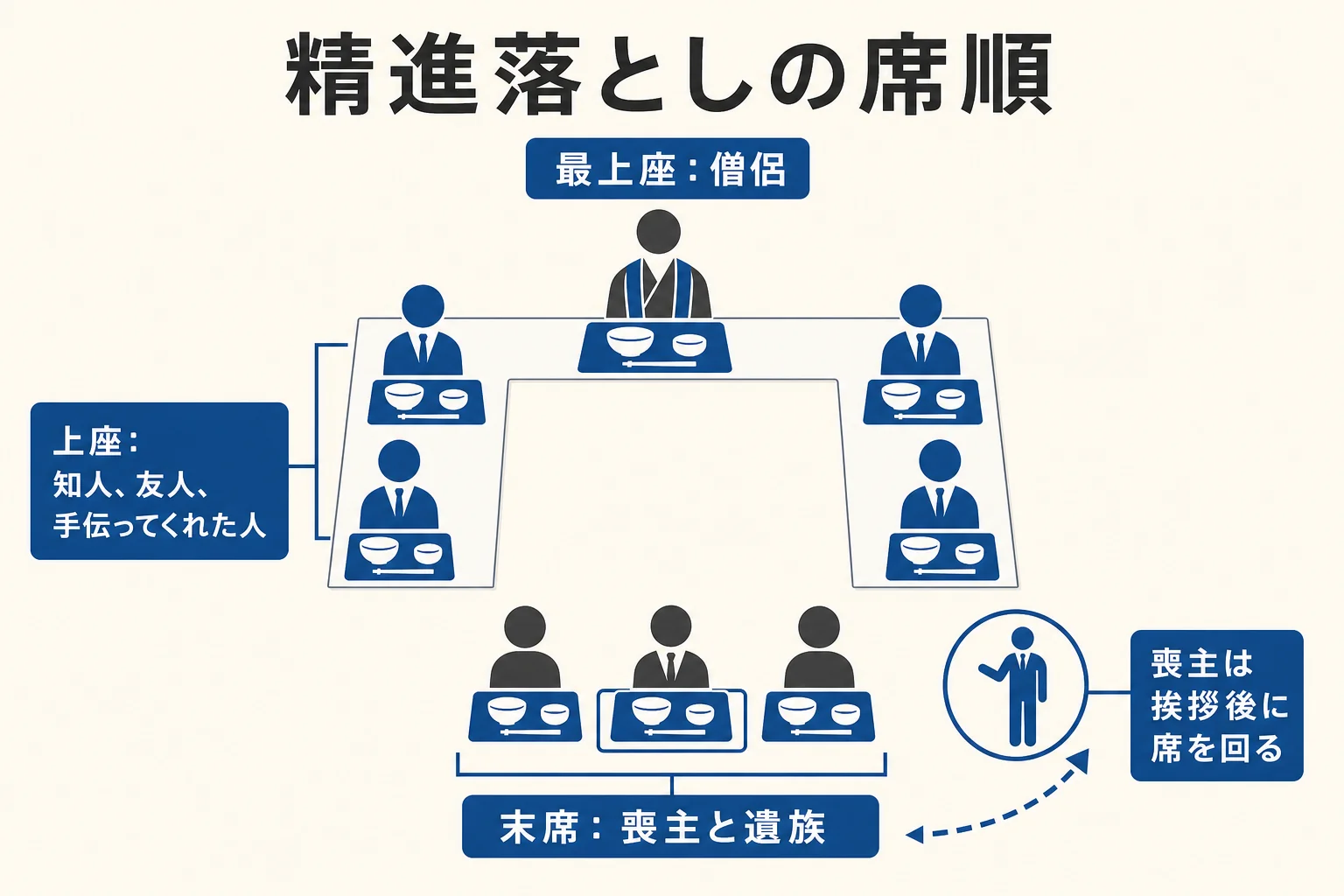 精進落としの席で、僧侶を最上座に、遺族を末席にする座り方を示した図解