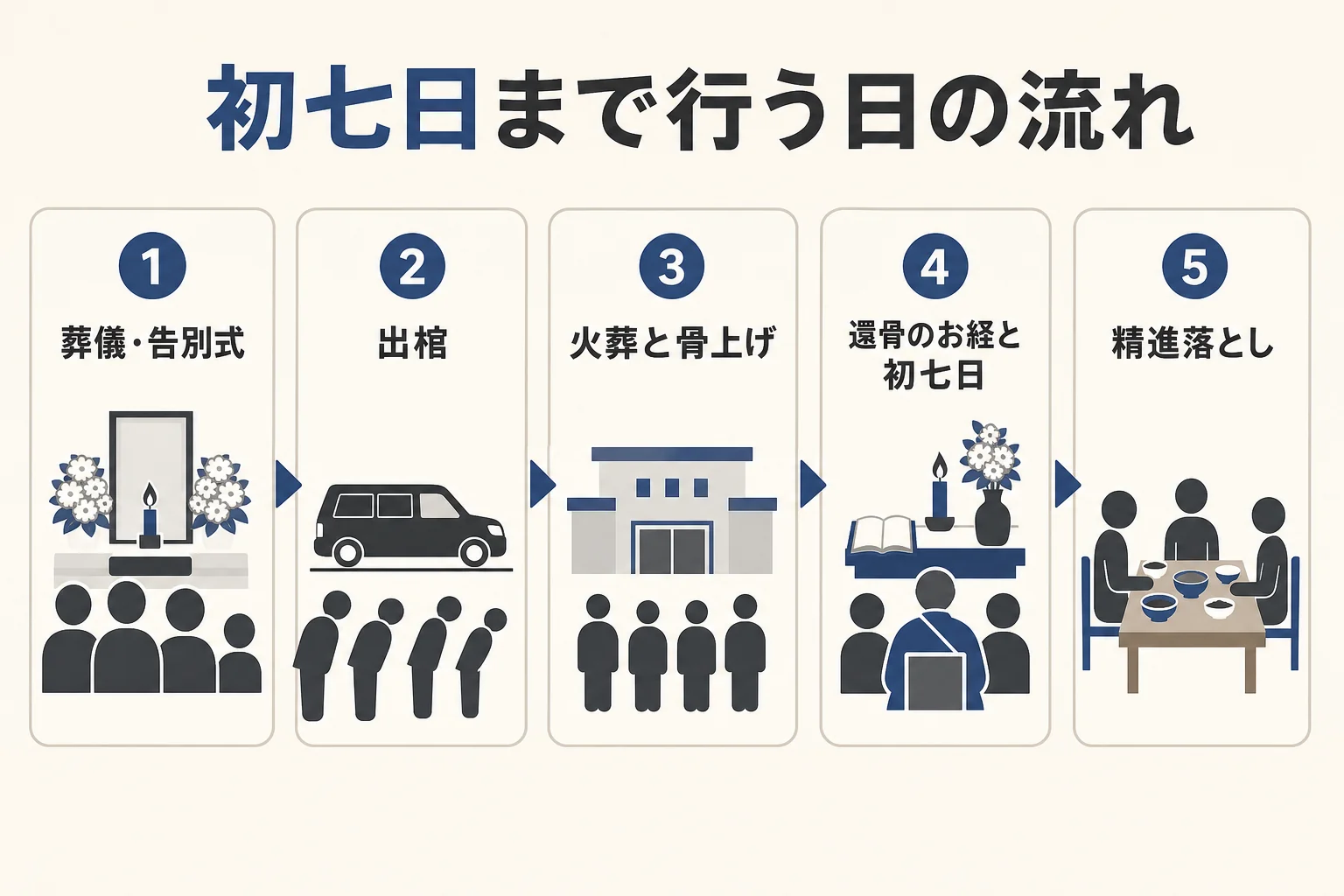 告別式の日に初七日を行う時の一日の流れを、告別式から精進落としまで順番に並べた図解