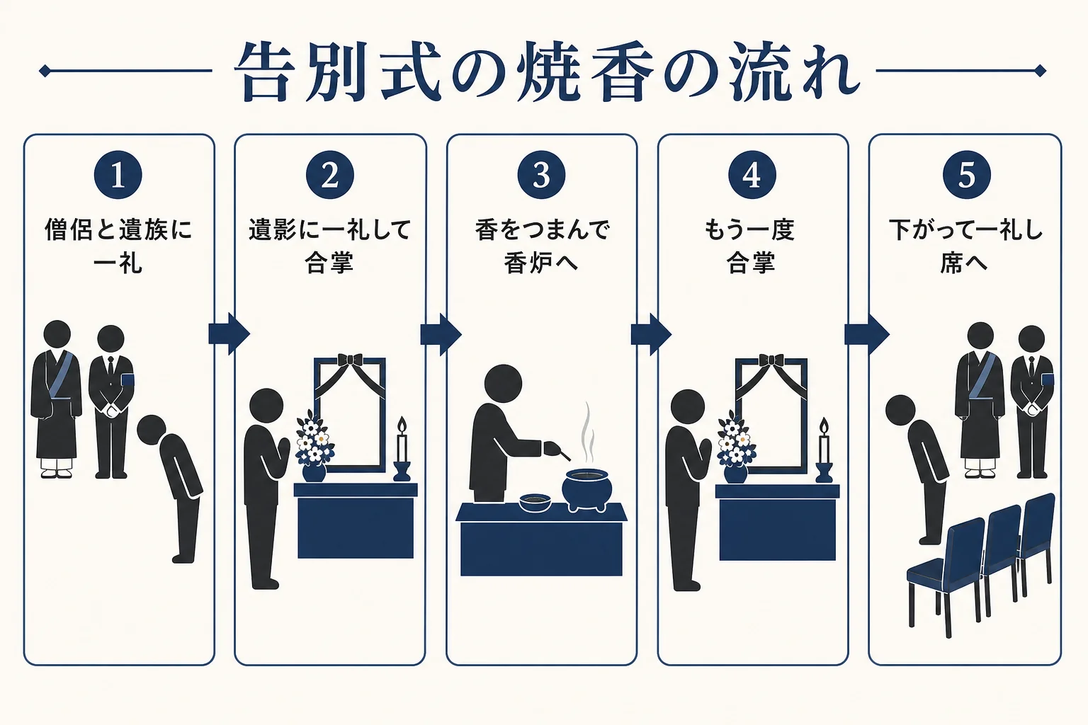 告別式の焼香の流れを、一礼・合掌・香をつまんで香炉へ・合掌・一礼の5つの動きで順に示した図解
