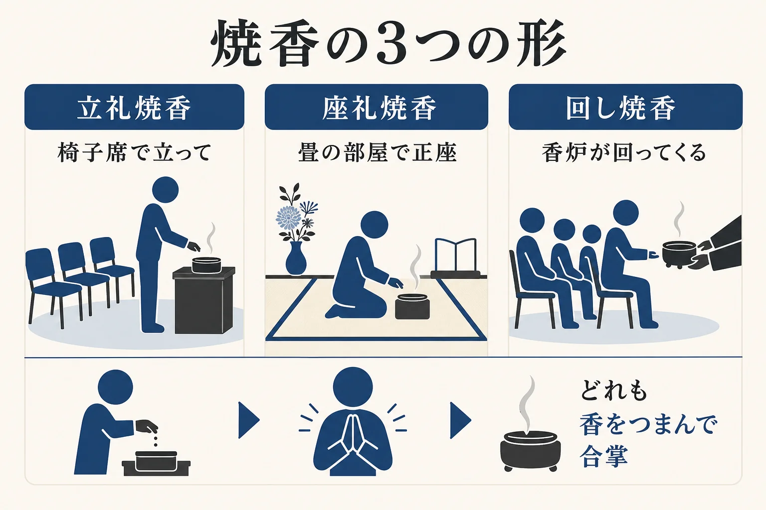 告別式の立礼焼香・座礼焼香・回し焼香の3つの形を、会場での見分け方と動き方で比べた図解