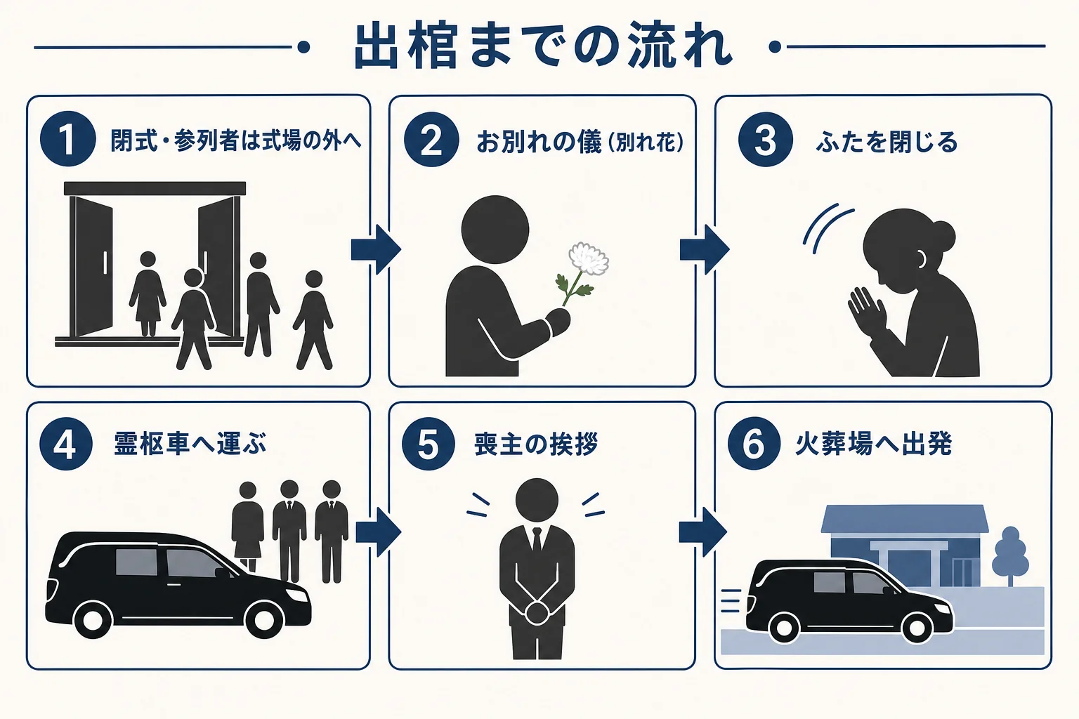 告別式の出棺までの流れを、閉式、お別れの儀（別れ花）、ふたを閉じる、霊柩車へ運ぶ、喪主の挨拶、出発の順に並べた図解