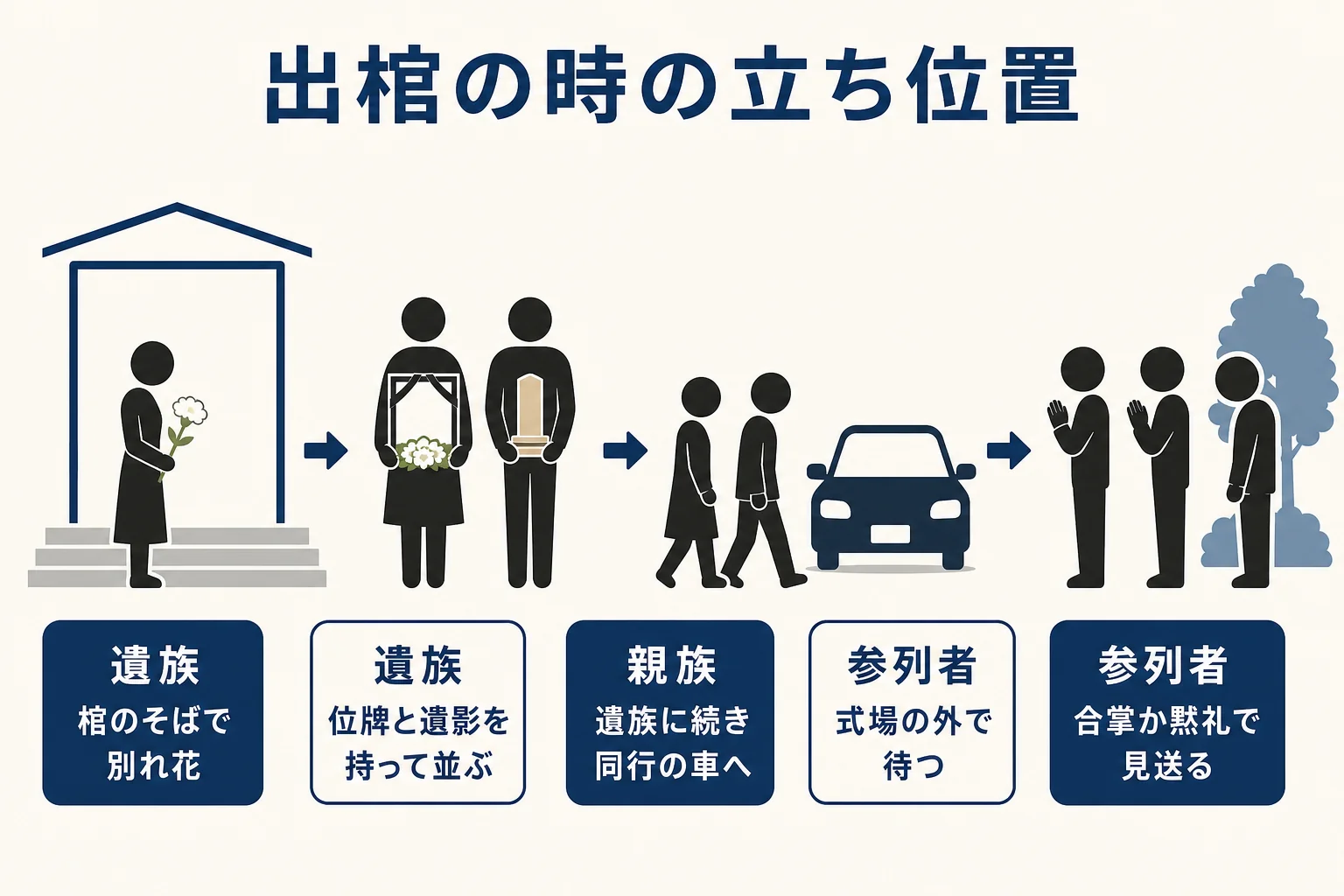 出棺の場面で、遺族・親族・一般の参列者がそれぞれどこに立って何をするかを、お別れの儀、喪主の挨拶、出棺の3つの場面で示した図解