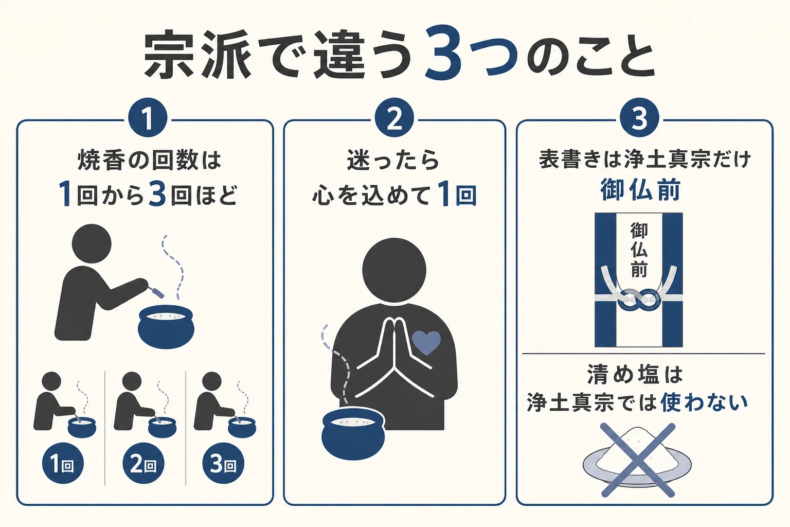 告別式で参列者が気にしたい焼香の回数・香典の表書き・清め塩の3点を、宗派ごとに見分ける図解