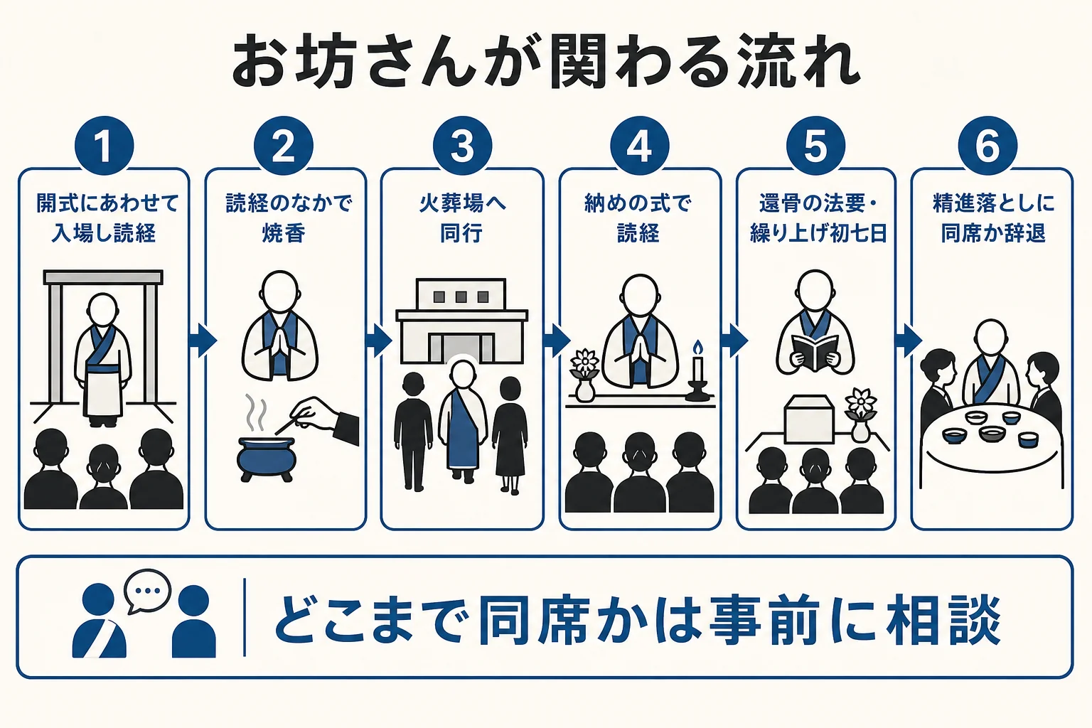 告別式の日にお坊さんが読経・焼香・火葬場・還骨の法要・精進落としの順に関わる流れを示した図解