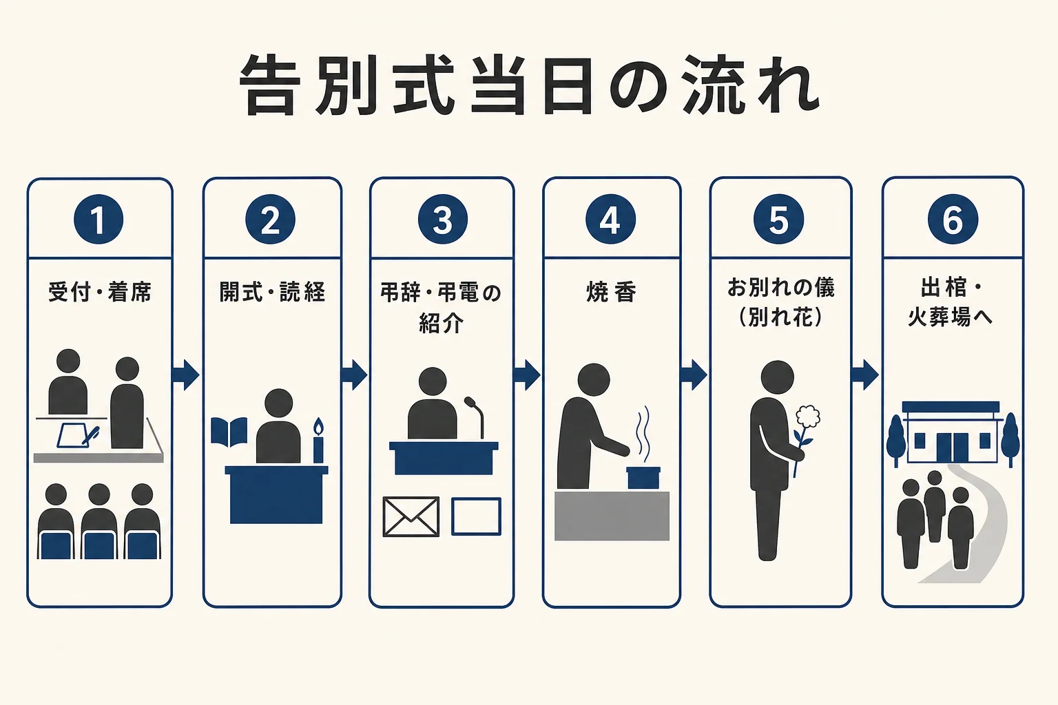告別式当日の流れを、受付から開式・読経・焼香・お別れの儀・出棺・火葬の順に示した図解