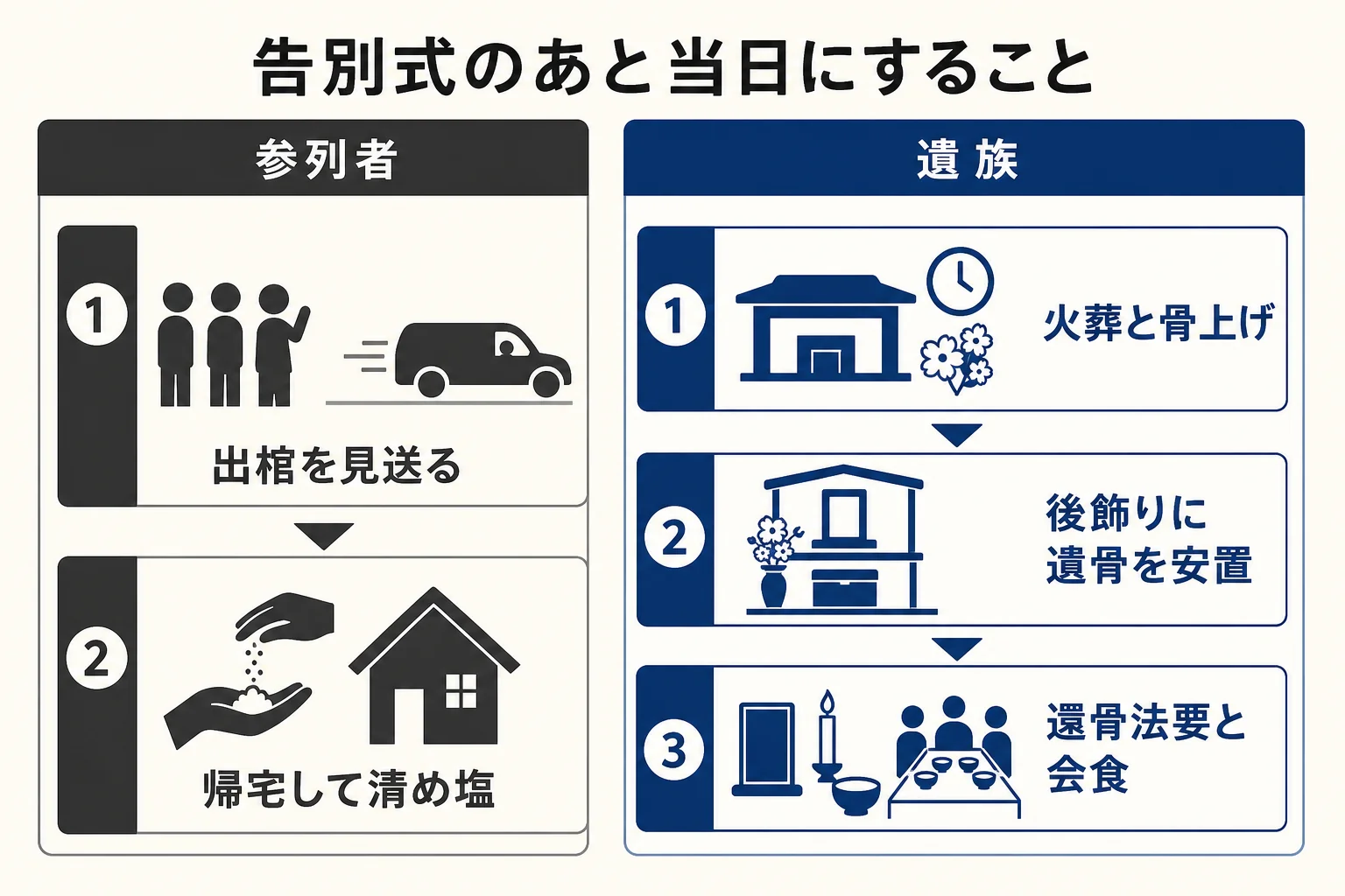 告別式のあと、参列者と遺族がそれぞれ当日にすることを並べた図解