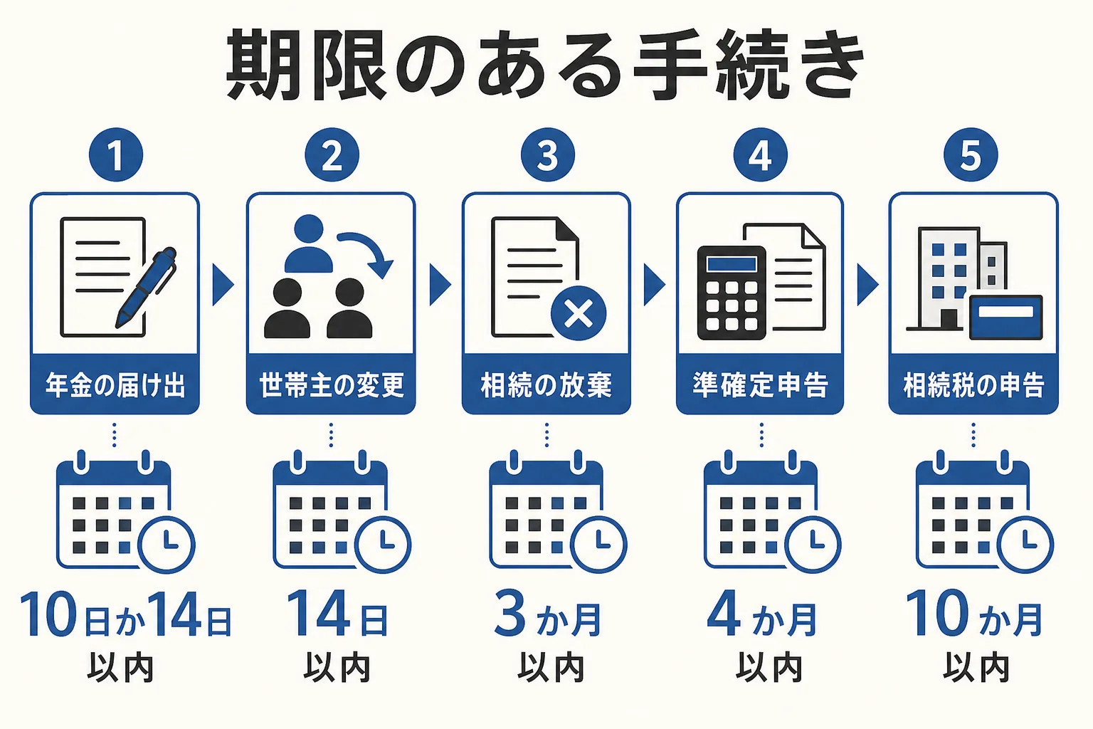 告別式のあとに遺族が進める、期限のある手続きを並べた図解