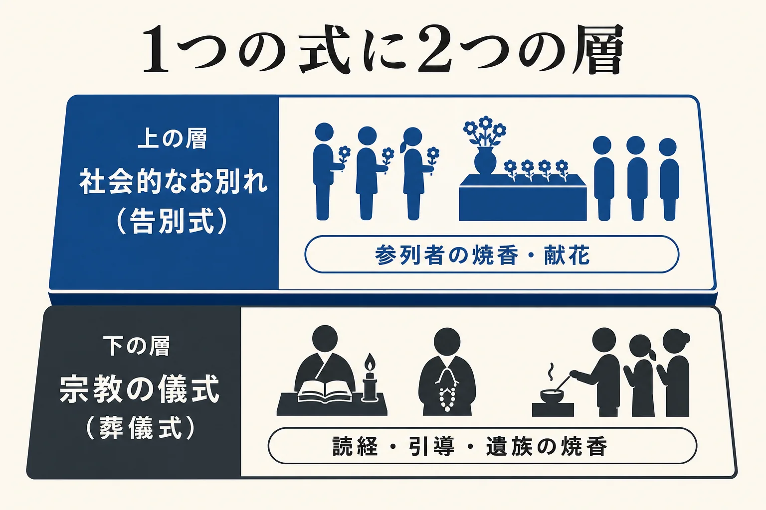 1つの式の中に「宗教の儀式(葬儀式)」と「社会的なお別れ(告別式)」の2つの層が重なっていることを示した図解