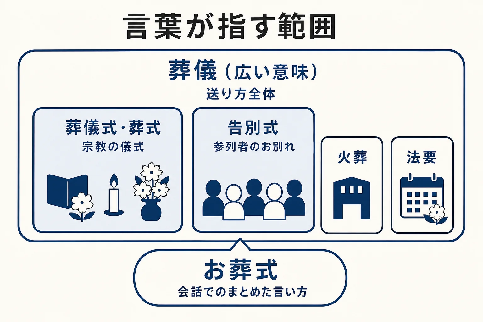 葬儀(広い意味)の中に葬儀式・告別式・火葬などが含まれる関係を、言葉ごとに示した図解