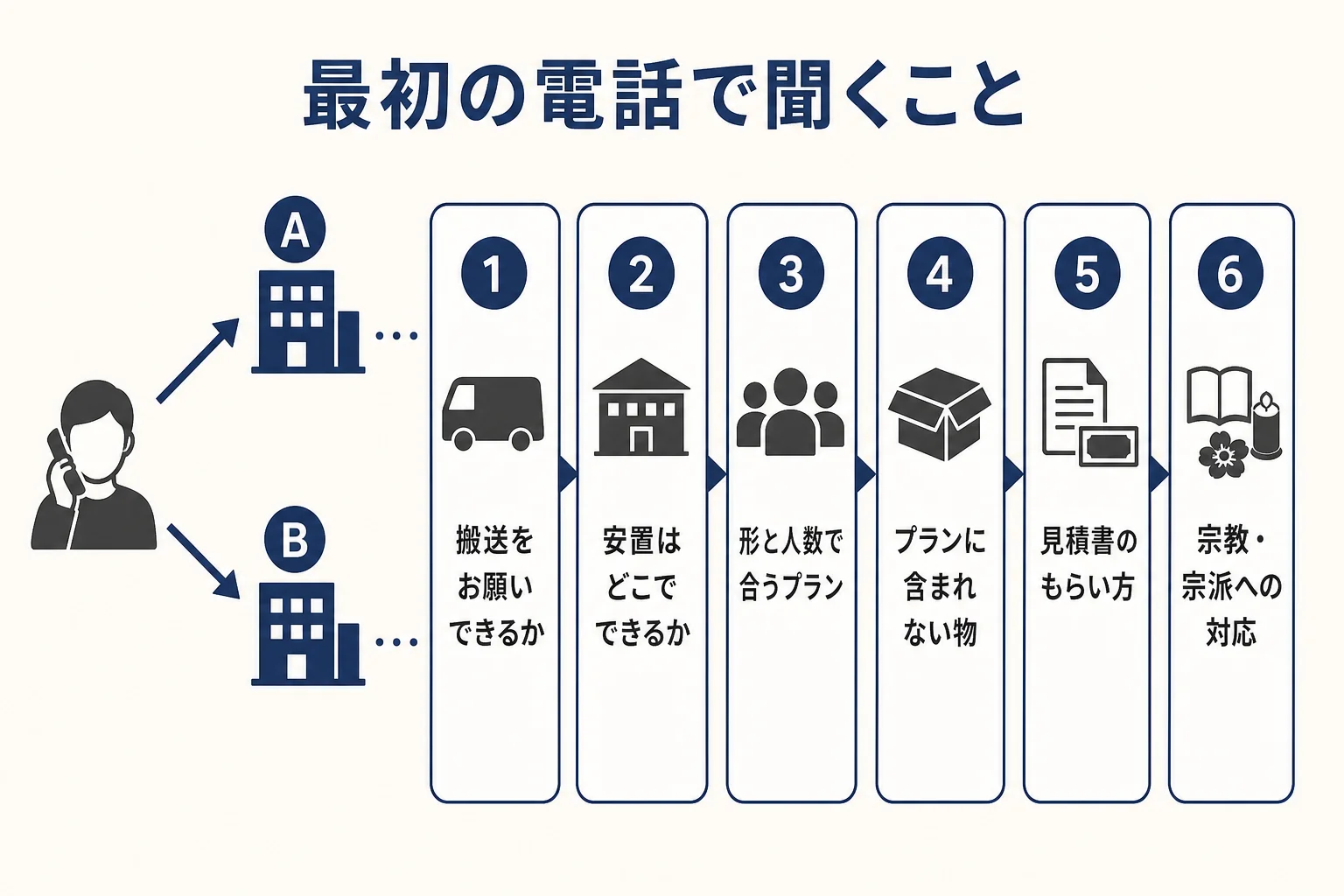 最初の電話で葬儀社に聞く質問を順番に並べたチェックリストの図解