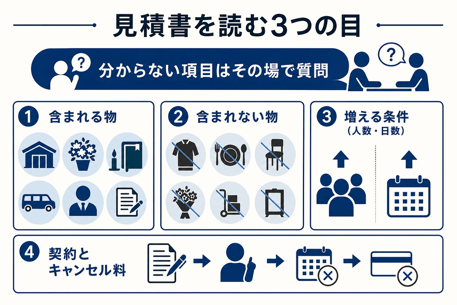 葬儀社の見積書を、含まれる物・含まれない物・増える条件で読む方法をまとめた図解