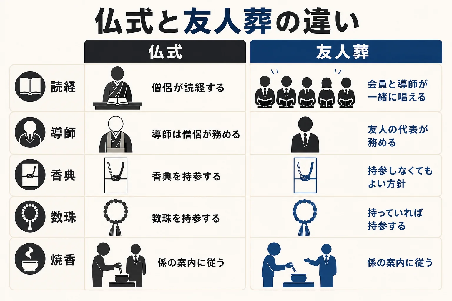 創価学会の友人葬と一般的な仏式の告別式で、参列者が戸惑いやすい点を並べた図解