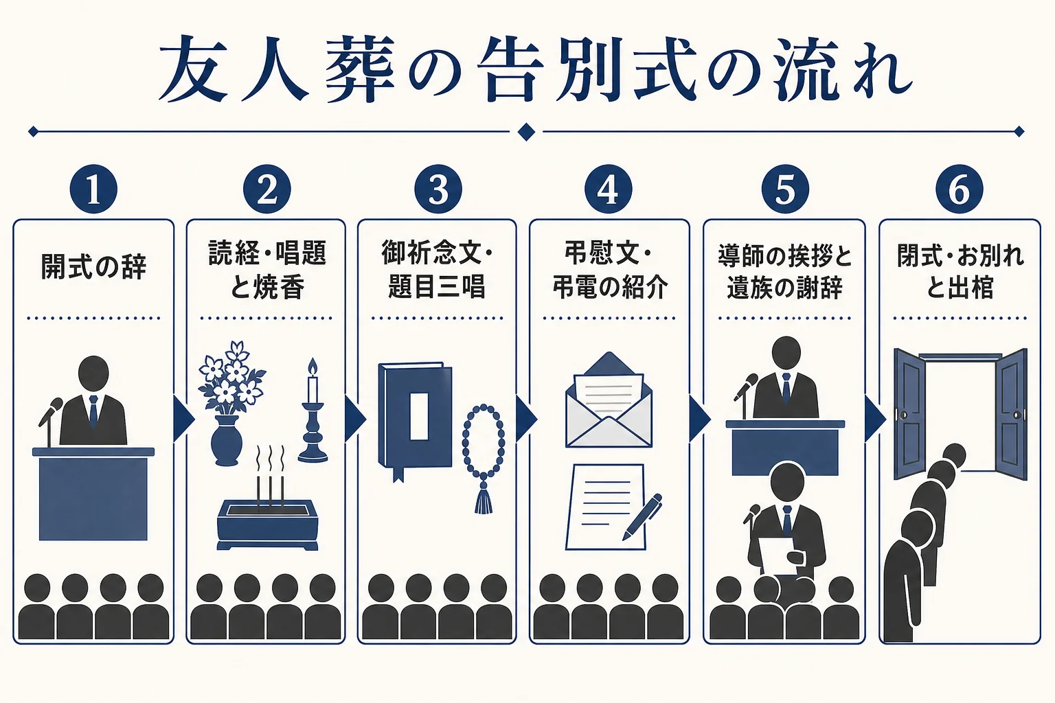 友人葬の告別式の進み方を、開式からお別れと出棺まで順番に並べた図解