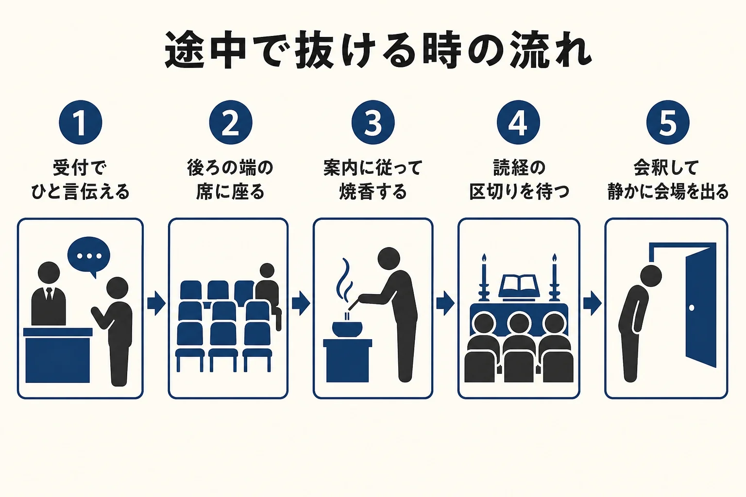 告別式を途中で抜ける時の流れ（受付でひと言、端の席に座る、焼香、読経の区切りを待つ、会釈して退出）を順に並べた図解