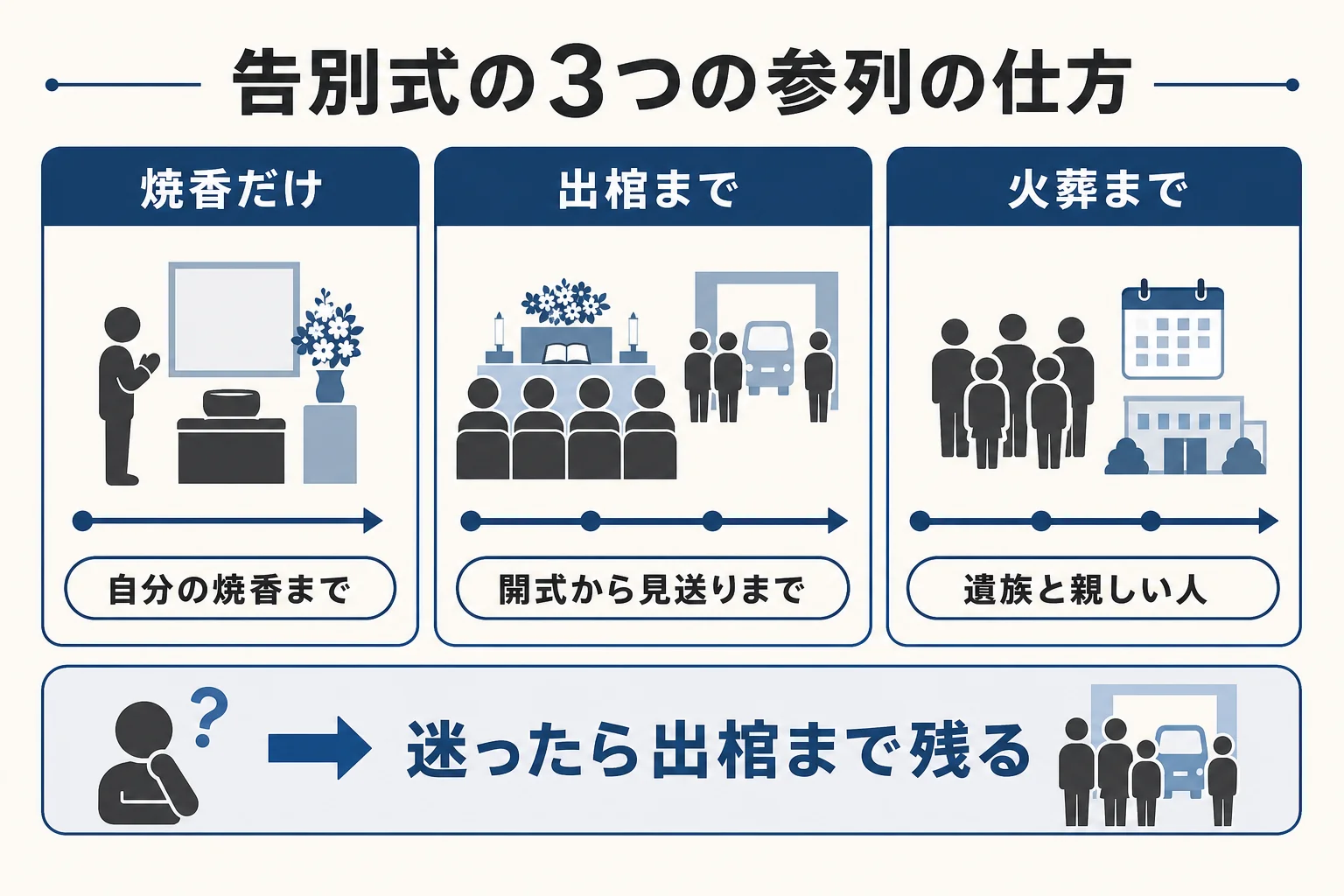 告別式の参列の仕方を、焼香だけで帰る・出棺まで見送る・火葬まで同行するの3つに分け、会場にいる長さと向いている関係を並べた図解