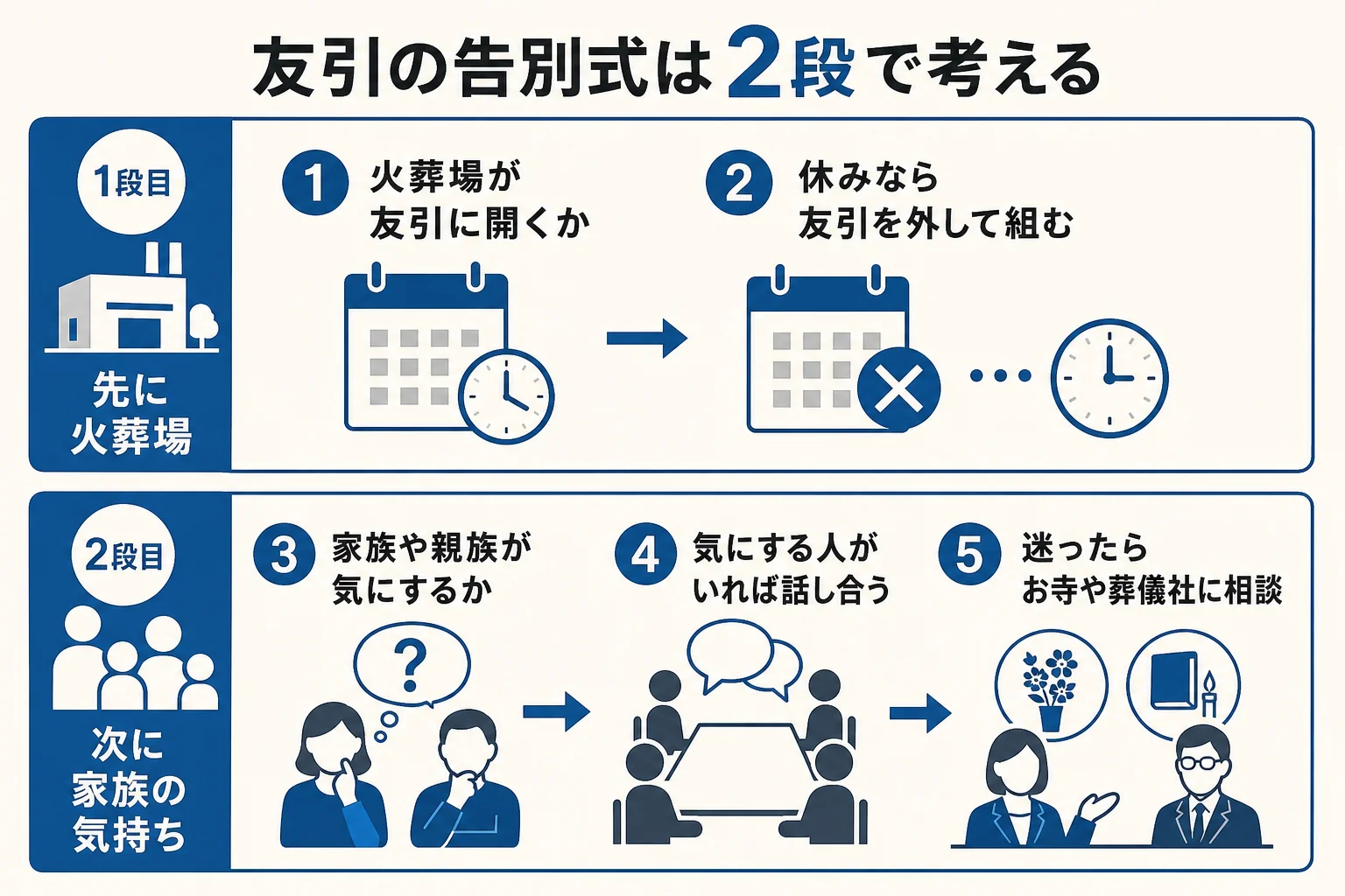 友引の告別式を、火葬場が開くかと家族が気にするかの2段で判断する流れの図解