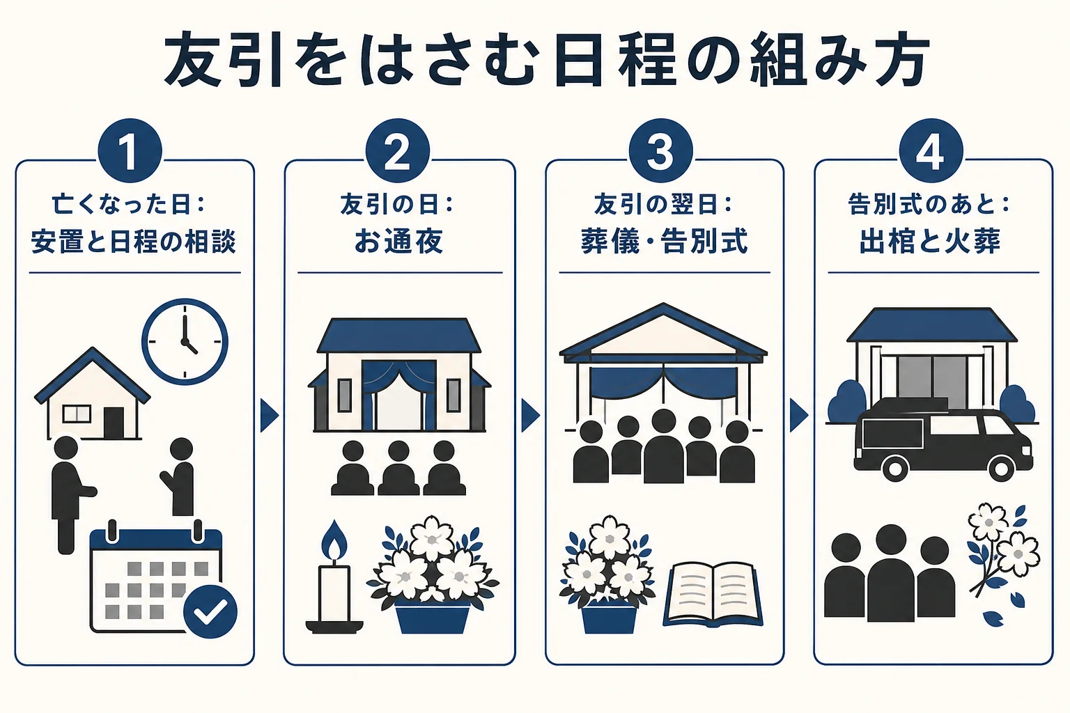 友引をはさむ時の、お通夜と告別式の日程の組み方を時間軸で示した図解