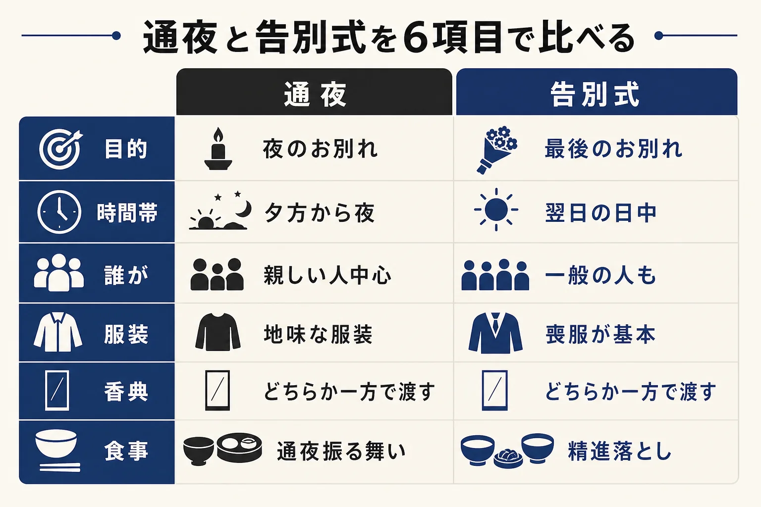 通夜と告別式の違いを、目的・時間帯・誰が来るか・服装・香典・食事の6項目で並べた比較の図解