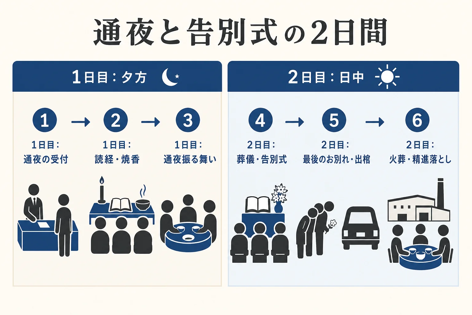 お通夜の1日目と告別式の2日目の流れを、時間の順に並べた図解