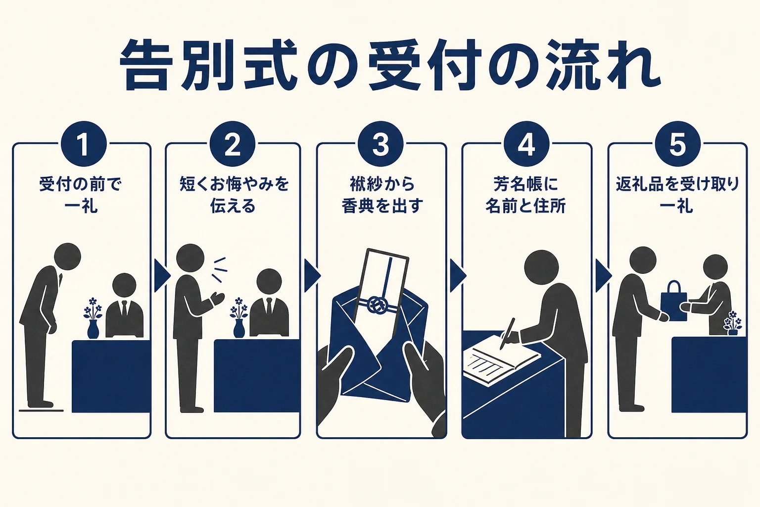 告別式の受付での動きを、一礼・お悔やみ・香典・記帳・返礼品の5つの手順で順に示した図解