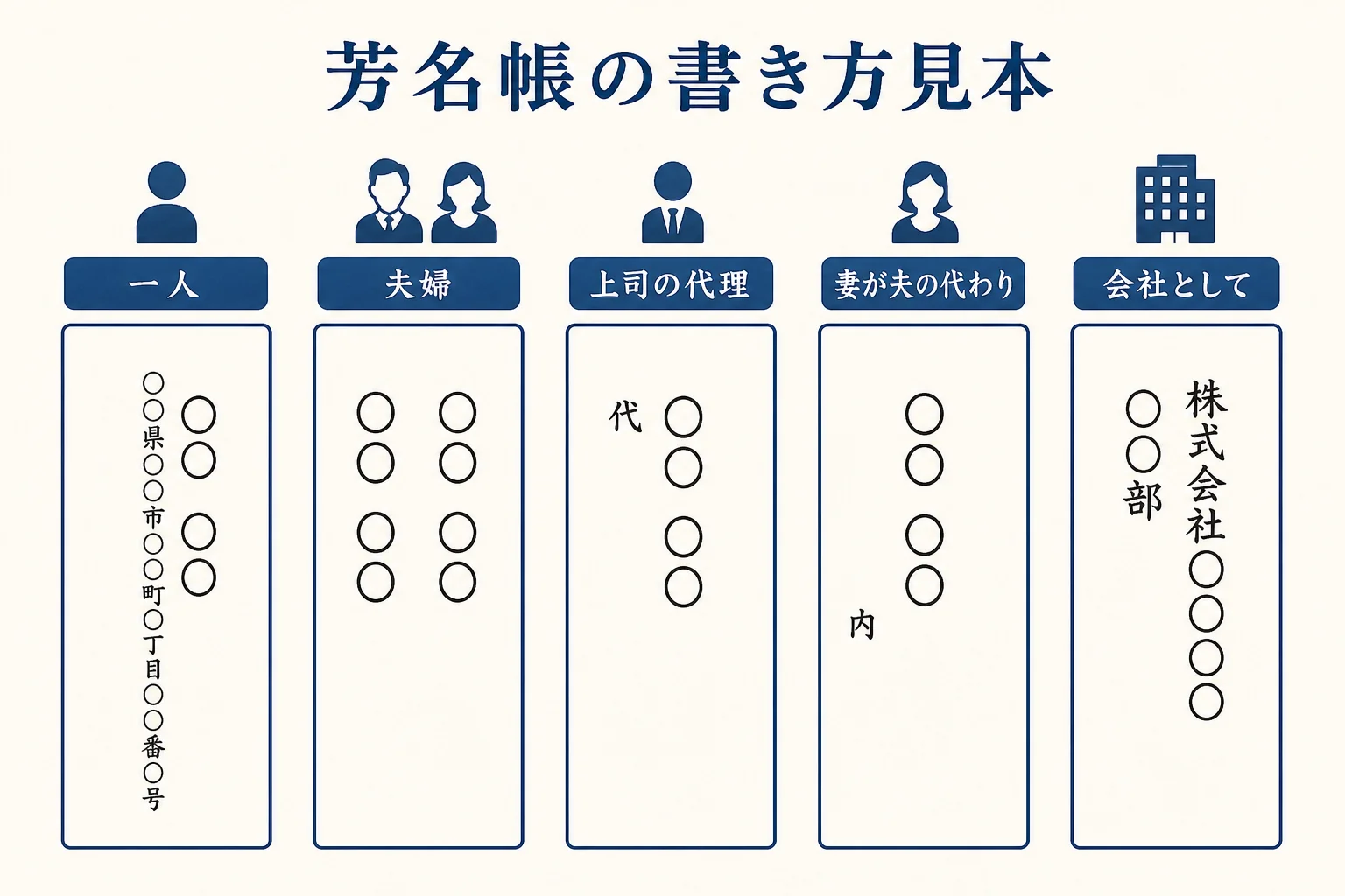 芳名帳の書き方を、一人・夫婦・上司の代理・妻が夫の代わり・会社として参列する場合で並べた記帳見本の図解