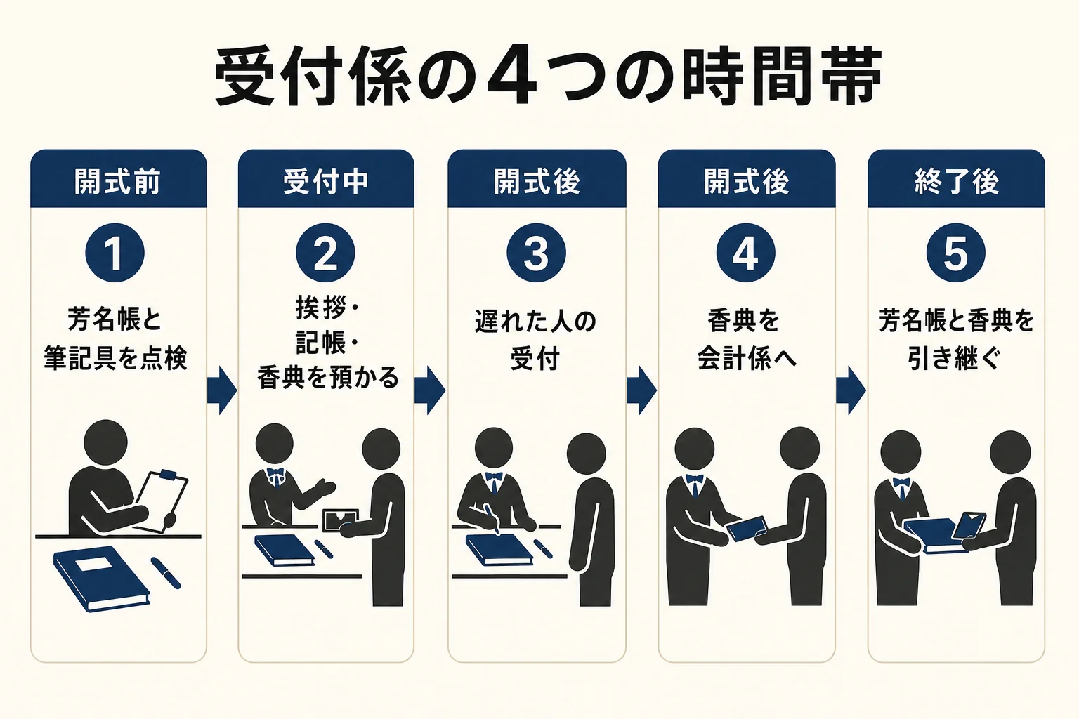 告別式の受付係の仕事を、開式前・受付中・開式後・終了後の4つの時間帯に分けて並べた図解