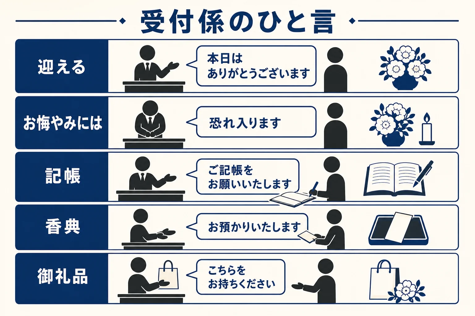 告別式の受付係が使う言葉を、迎える時・記帳のお願い・香典の受け取り・御礼品を渡す時の場面別に並べた図解