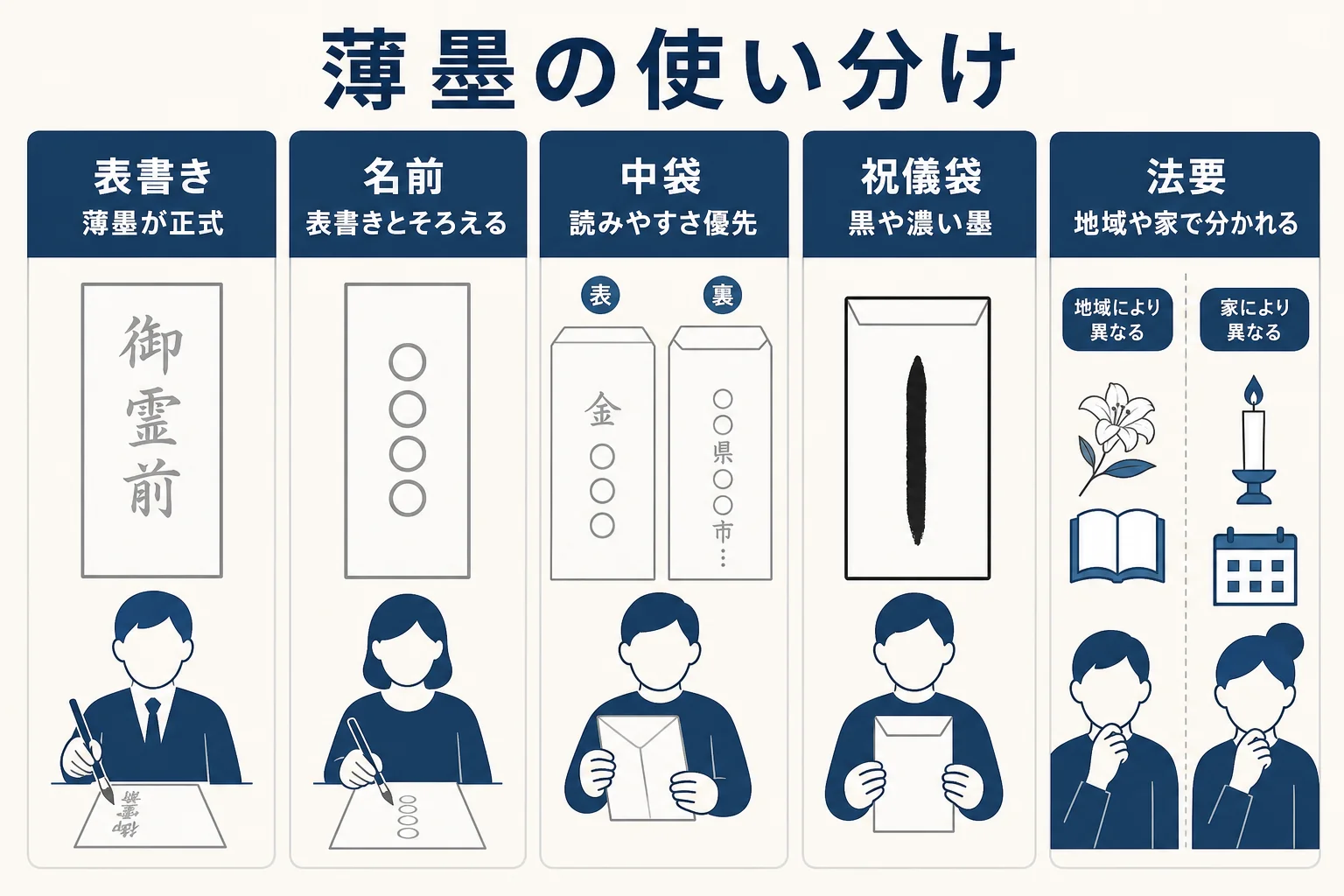 告別式の香典袋の表書き・名前・中袋・法要・お布施で、薄墨を使うかどうかを分けた使い分け表の図解