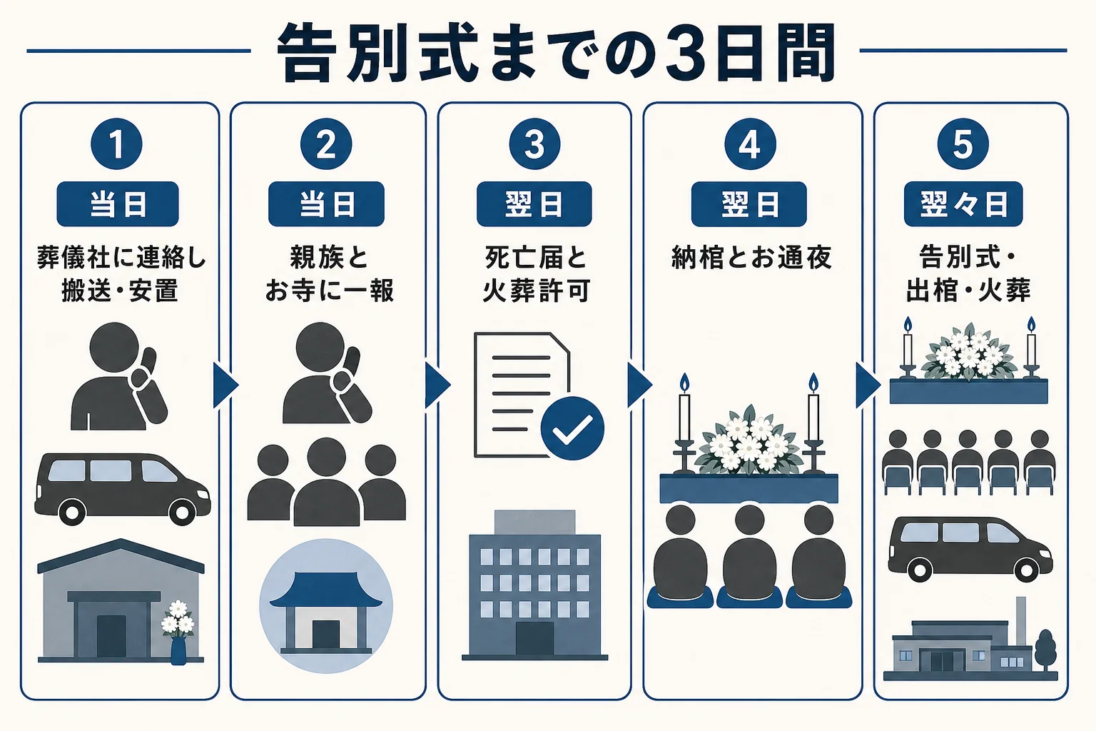 亡くなってから告別式までの3日間でやることを順番に示した図解