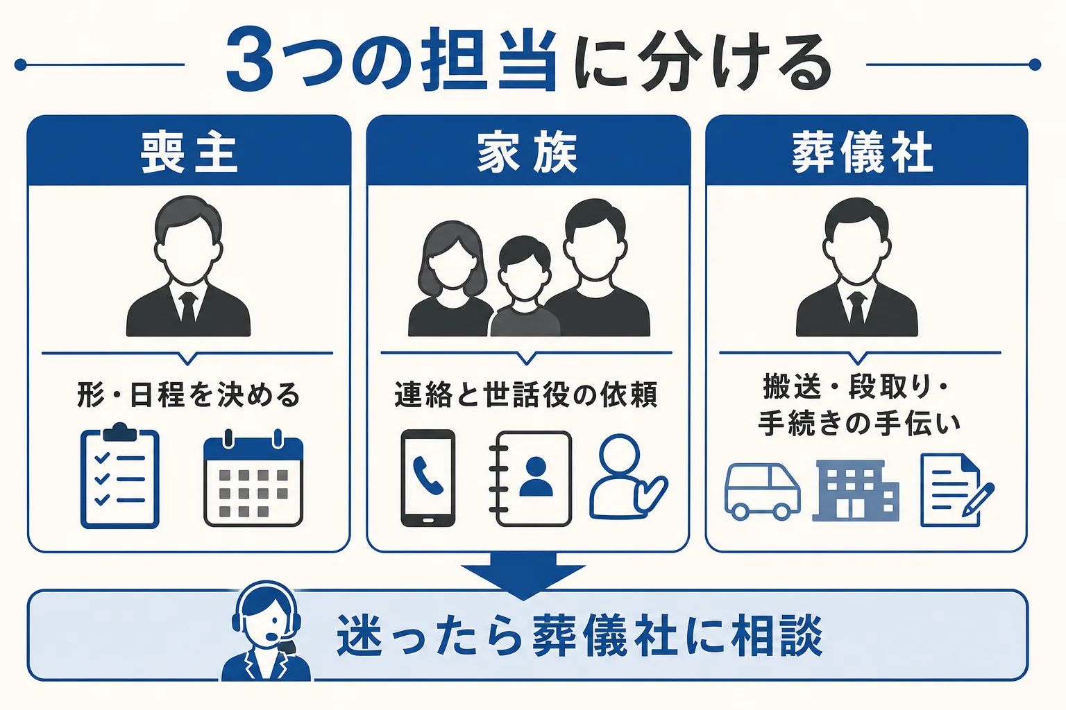 亡くなってから告別式までにやることを、喪主・家族・葬儀社の3つの担当に分けた図解