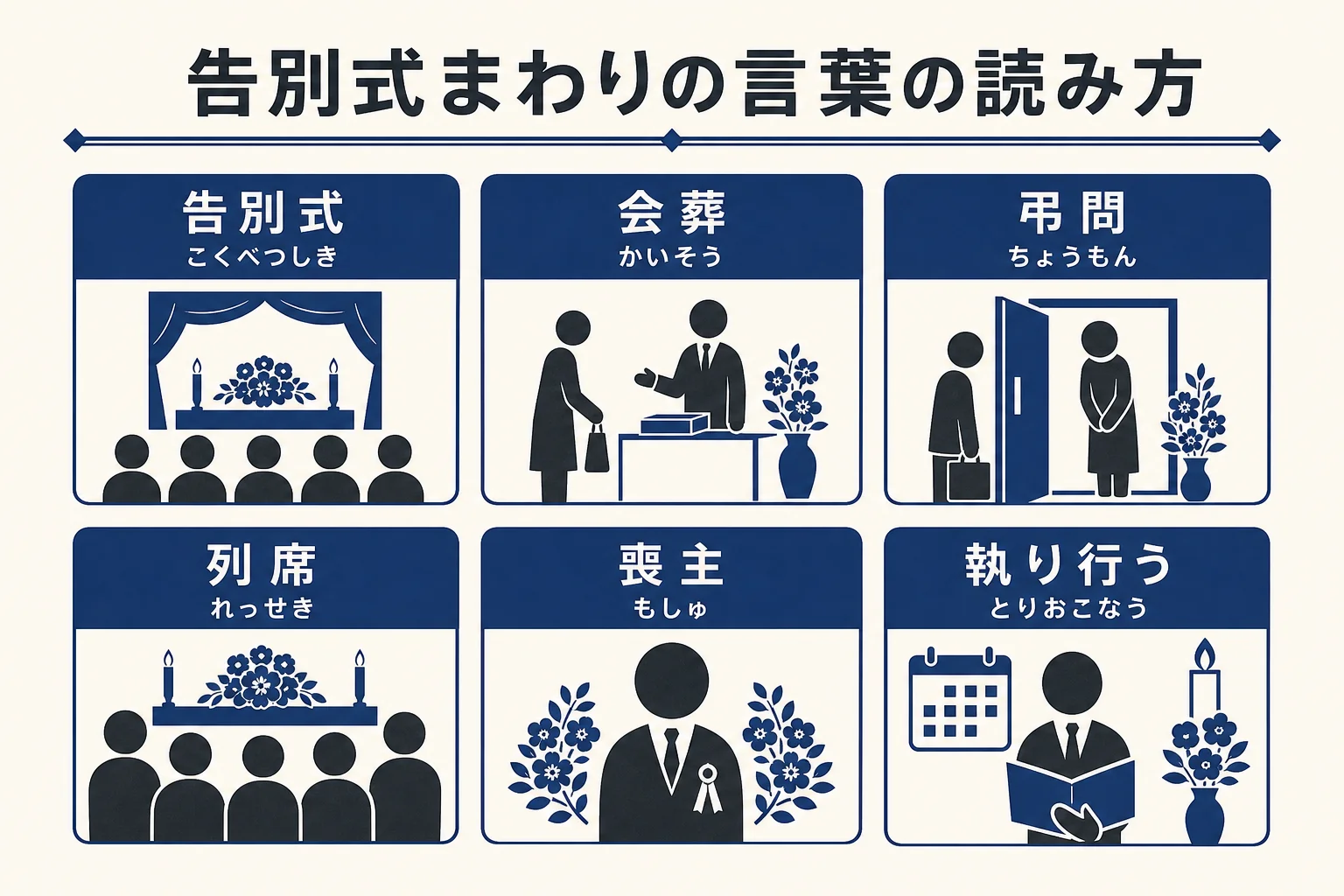 告別式・会葬・参列・列席・喪主・出棺など、告別式まわりの言葉の読み方を並べた図解
